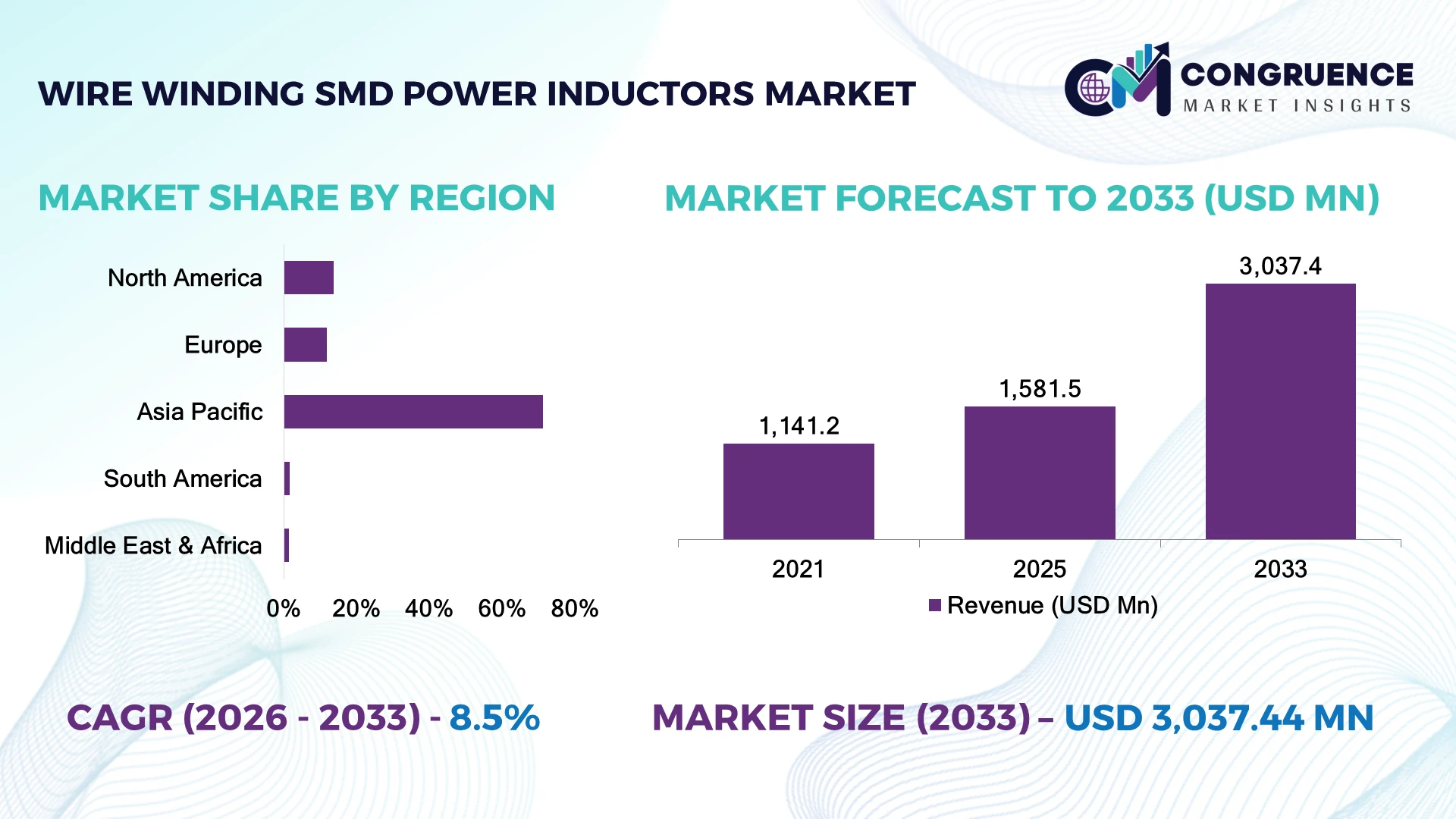 Wire-winding SMD Power Inductors Market