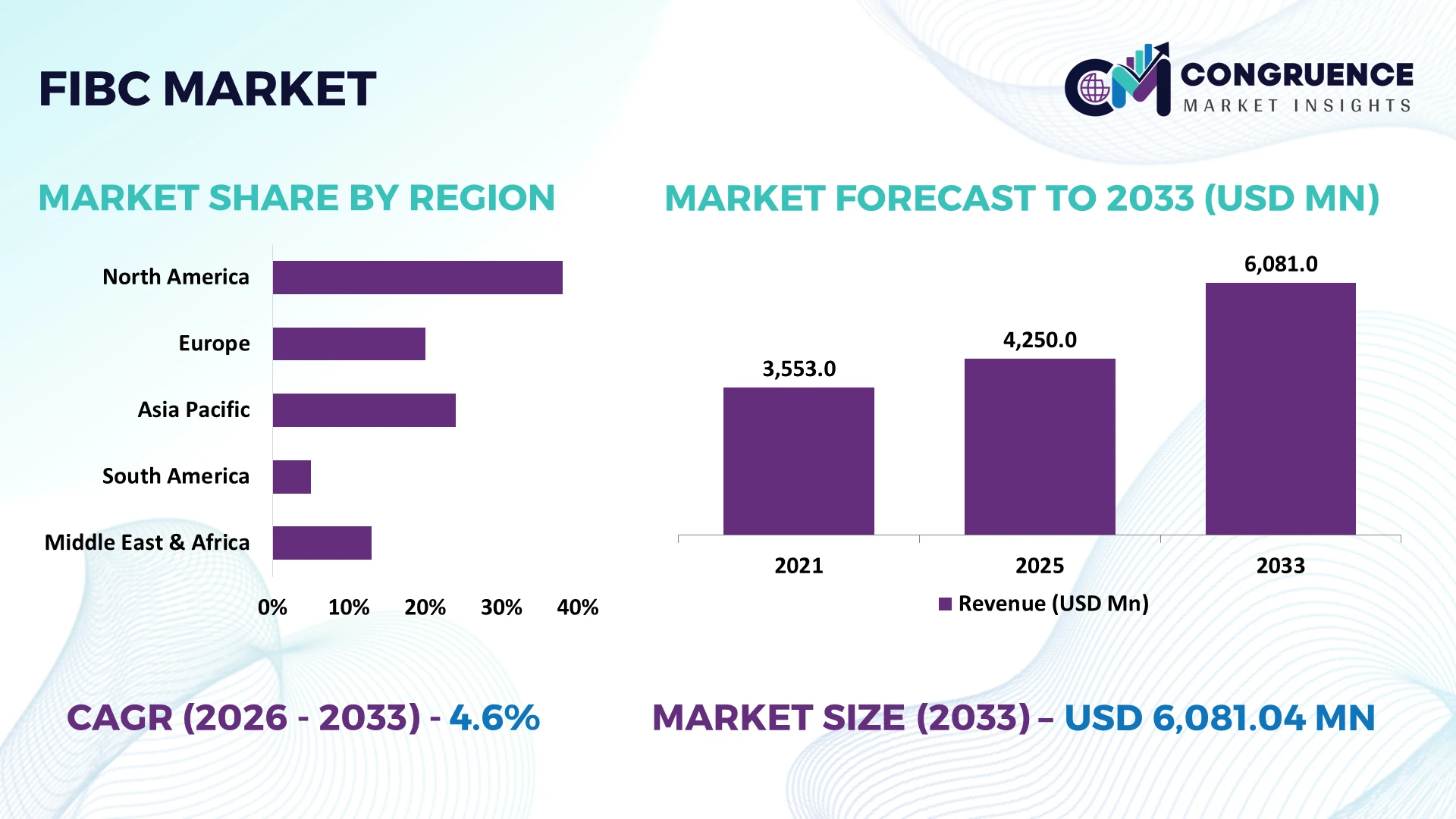FIBC Market