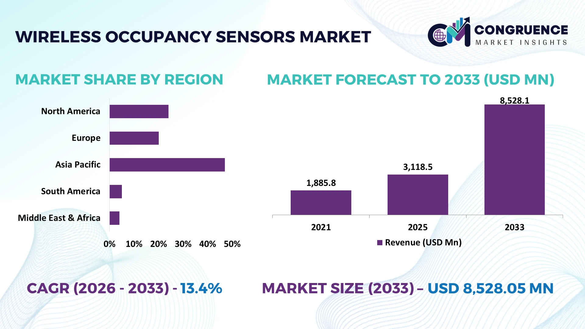 Wireless Occupancy Sensors Market