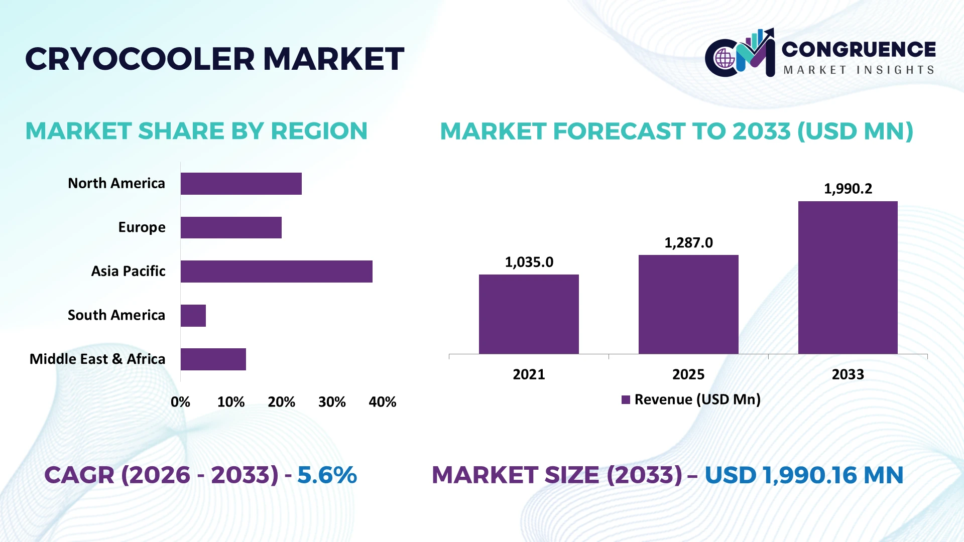 Cryocooler Market