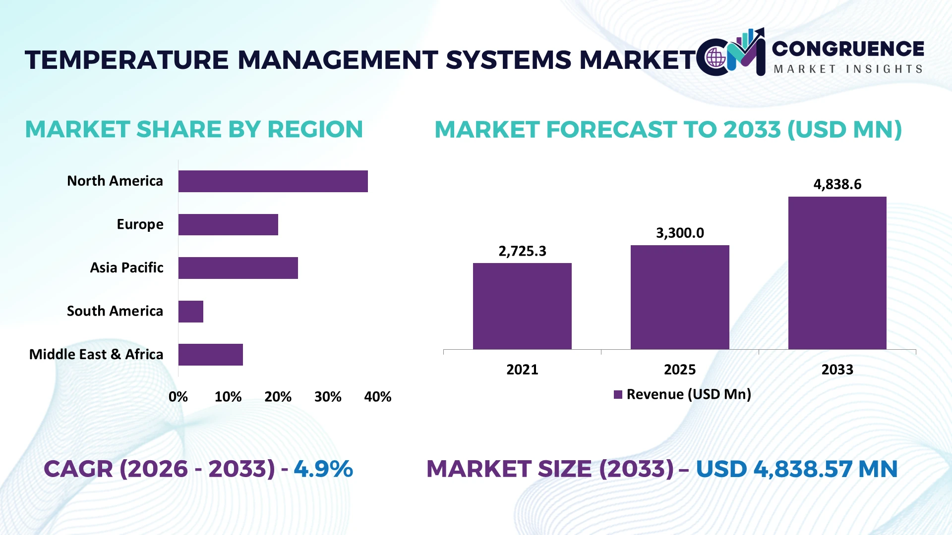 Temperature Management Systems Market