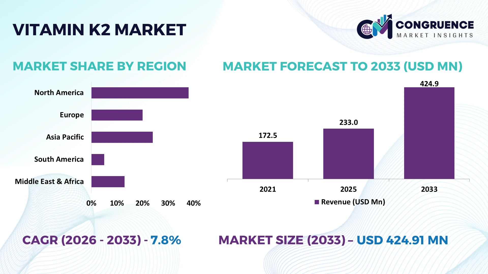 Vitamin K2 Market