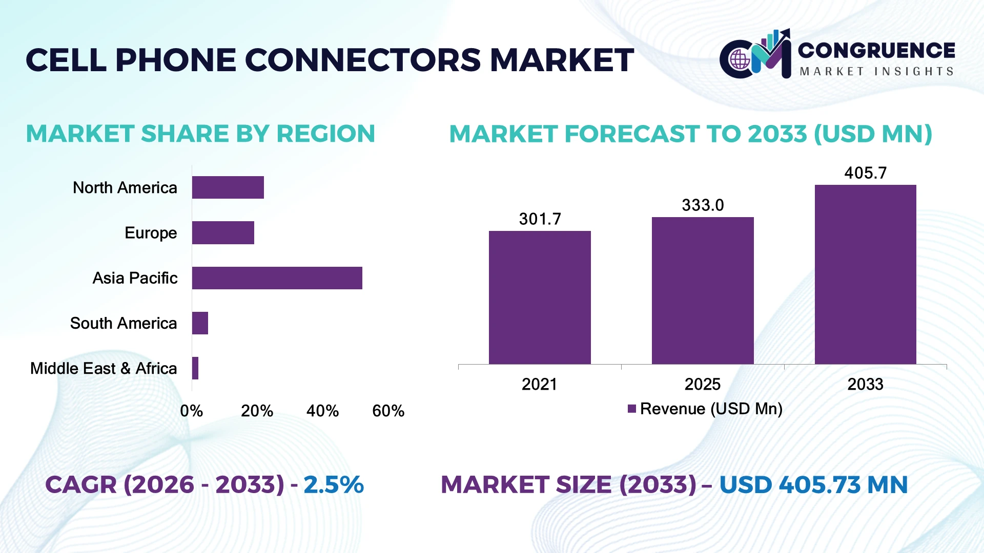 Cell Phone Connectors Market