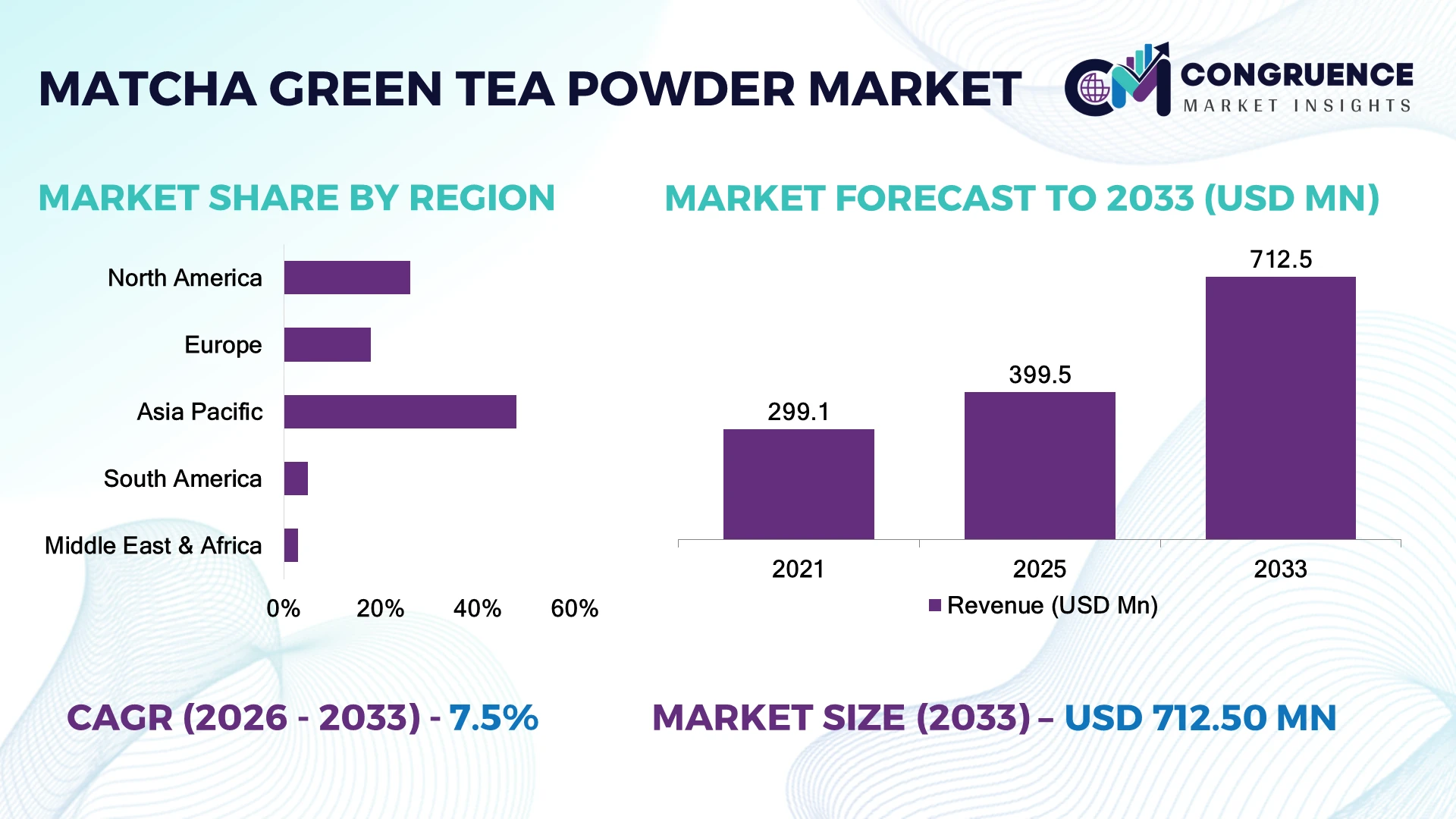 Matcha Green Tea Powder Market