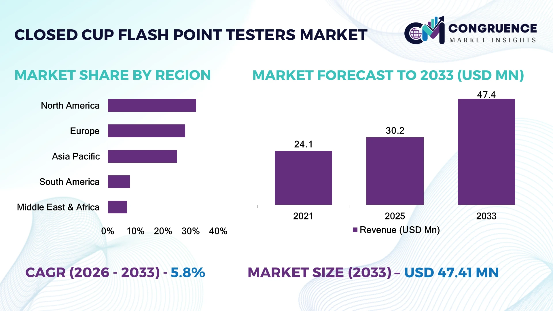 Closed Cup Flash Point Testers Market