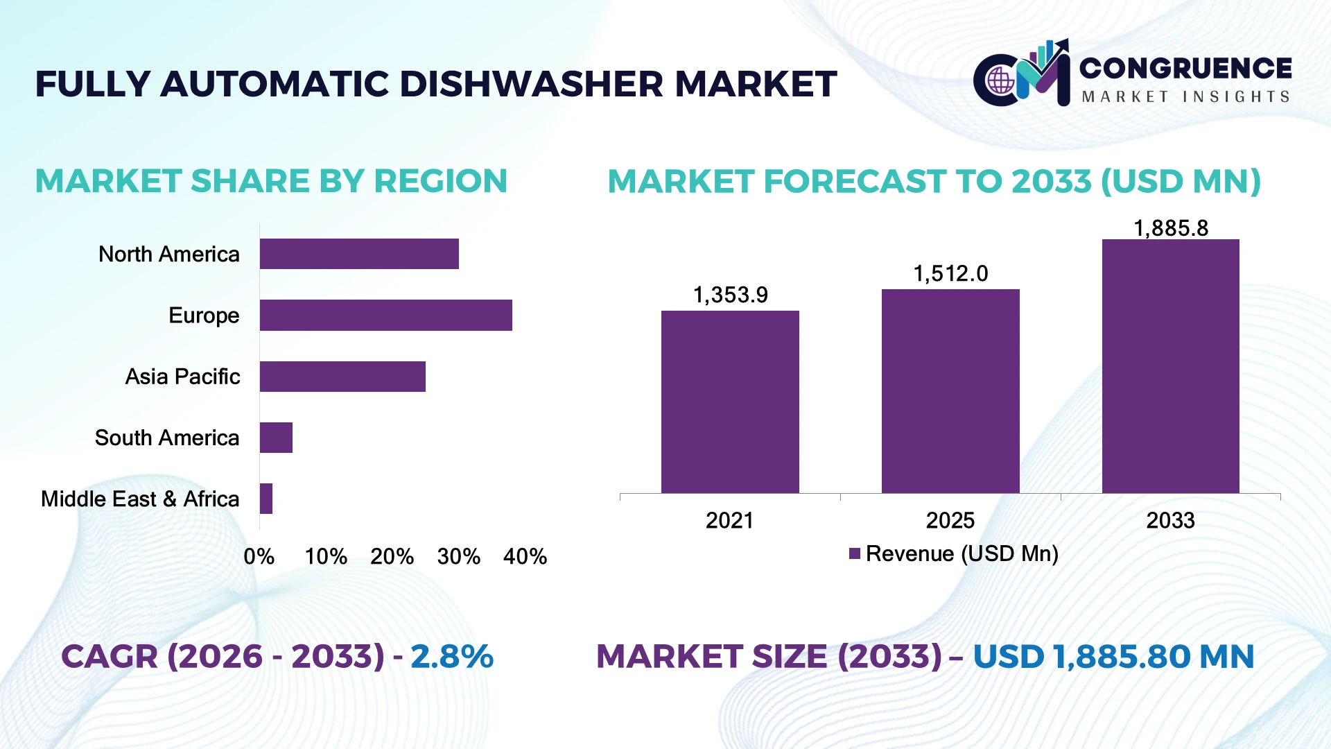 Fully Automatic Dishwasher Market