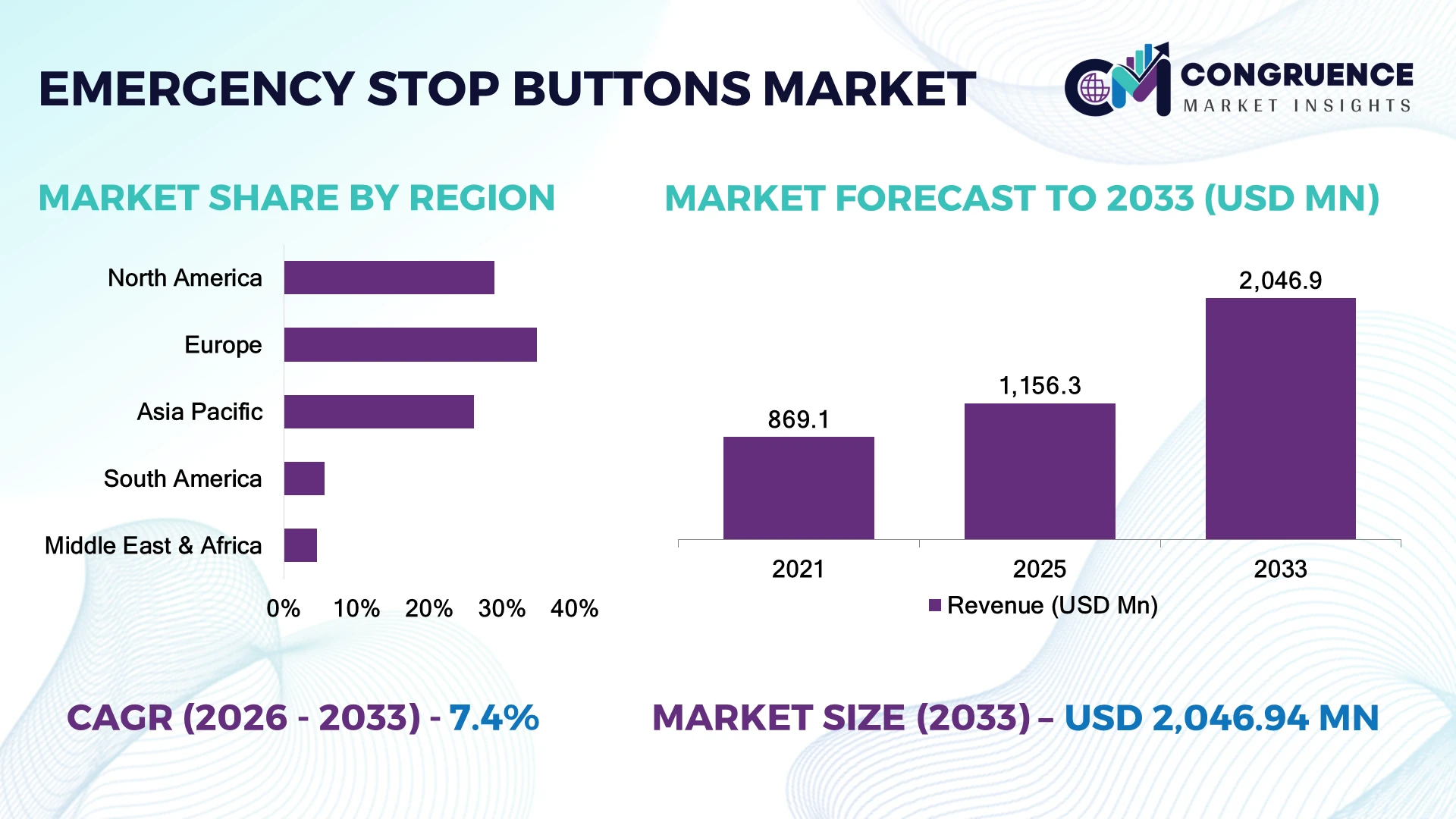 Emergency Stop Buttons Market