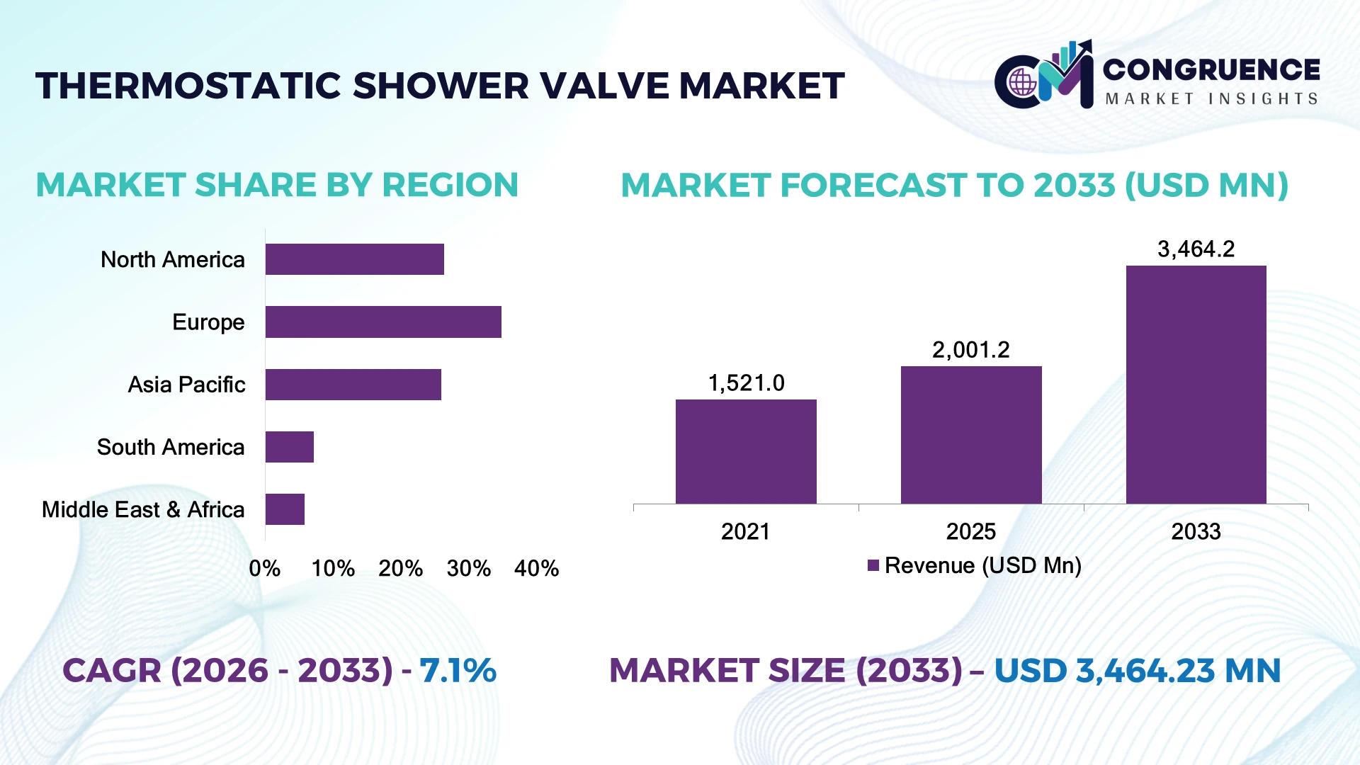 Thermostatic Shower Valve Market