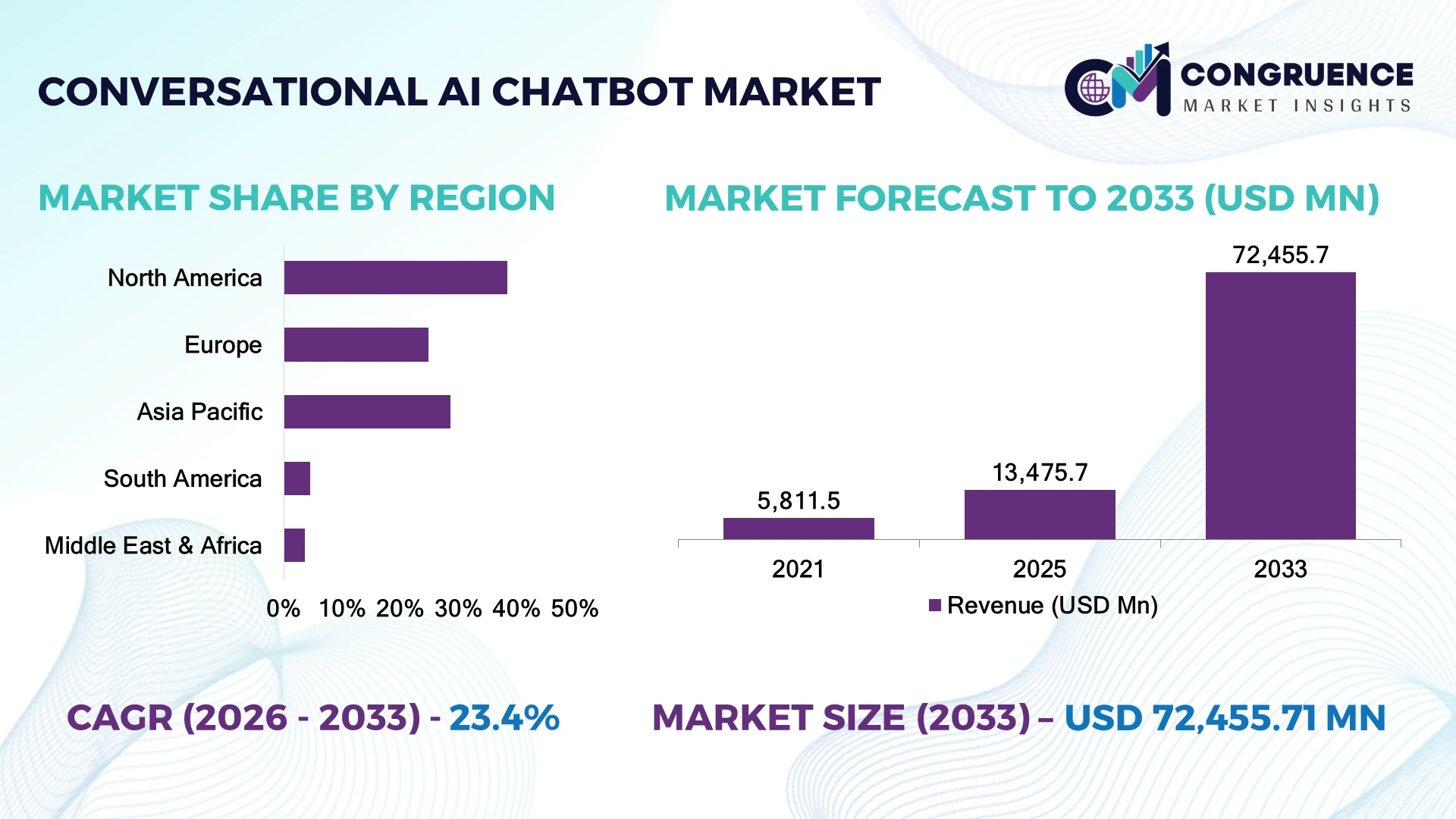 Conversational AI Chatbot Market