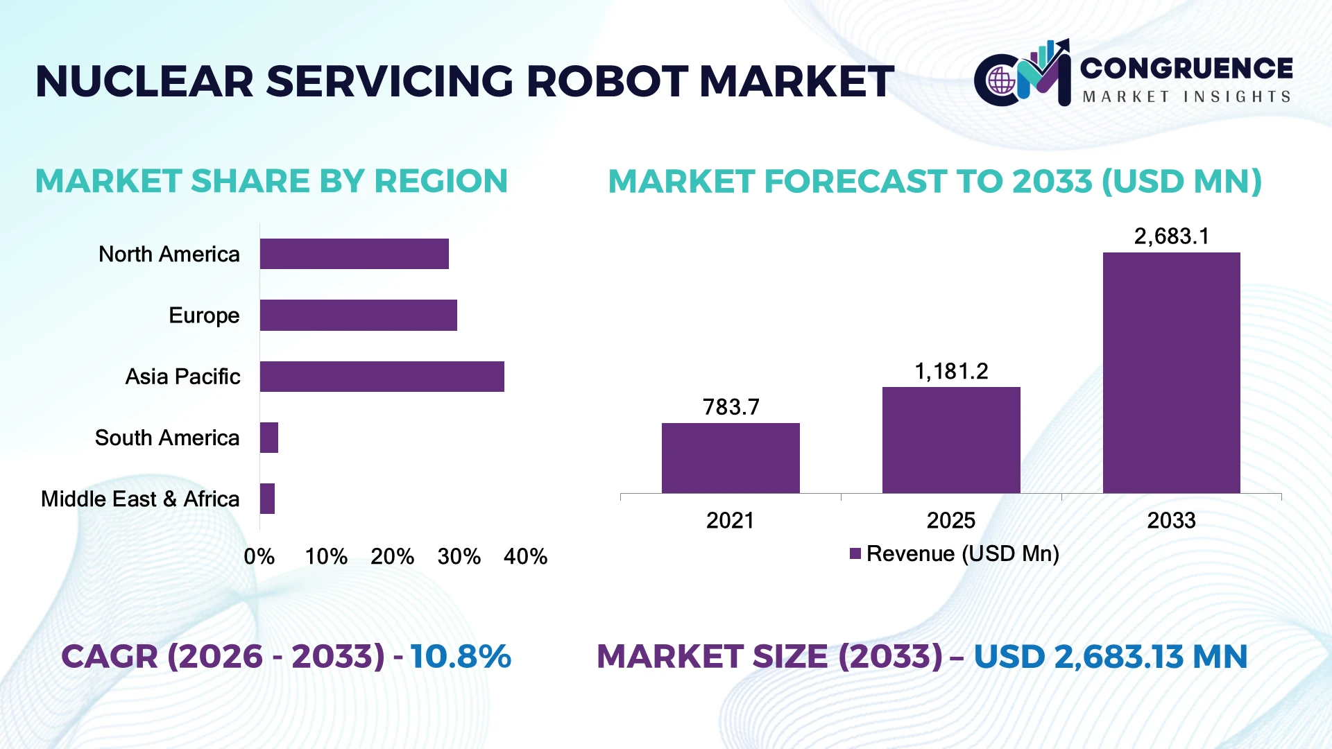 Nuclear Servicing Robot Market