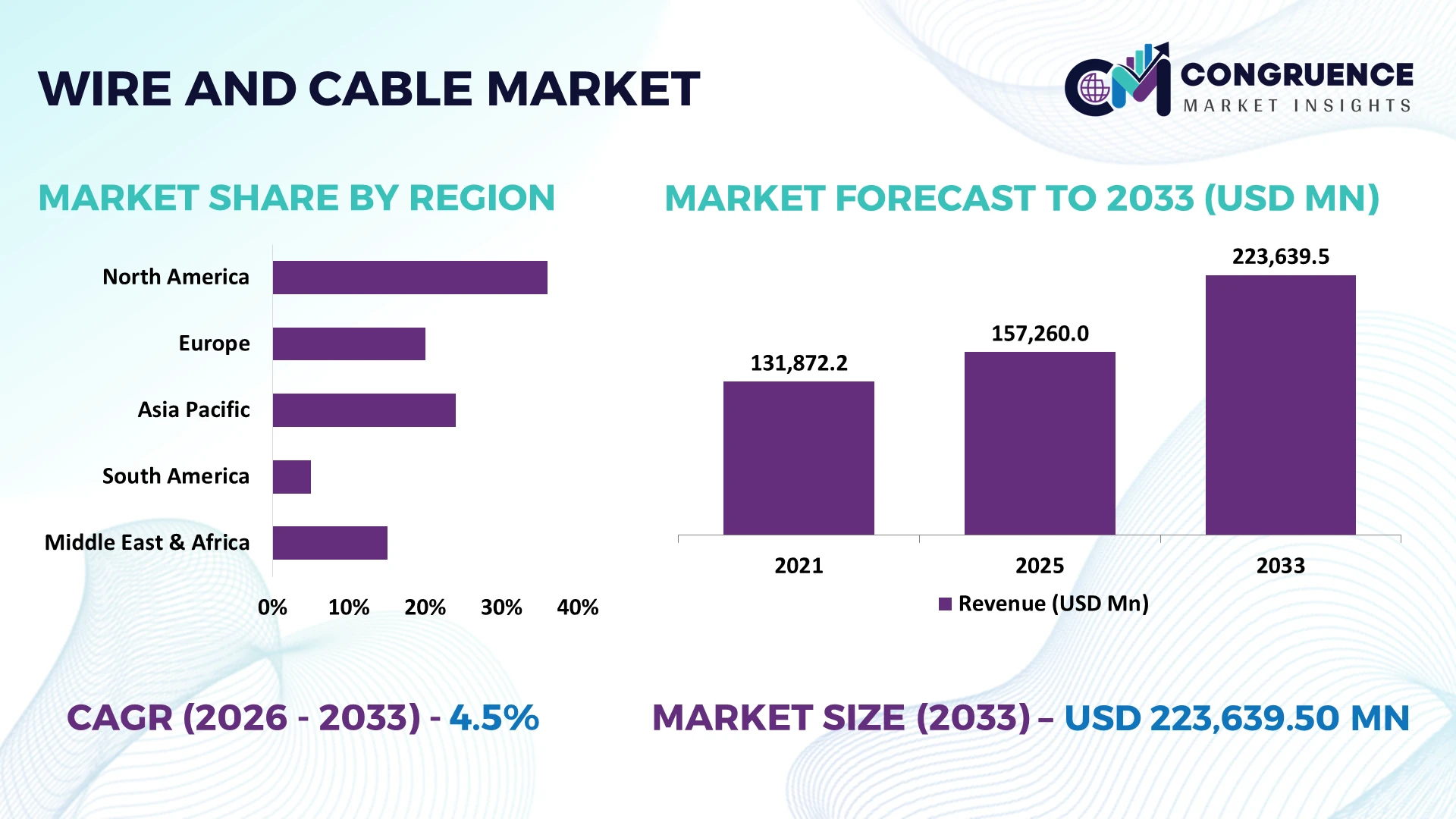 Wire and Cable Market