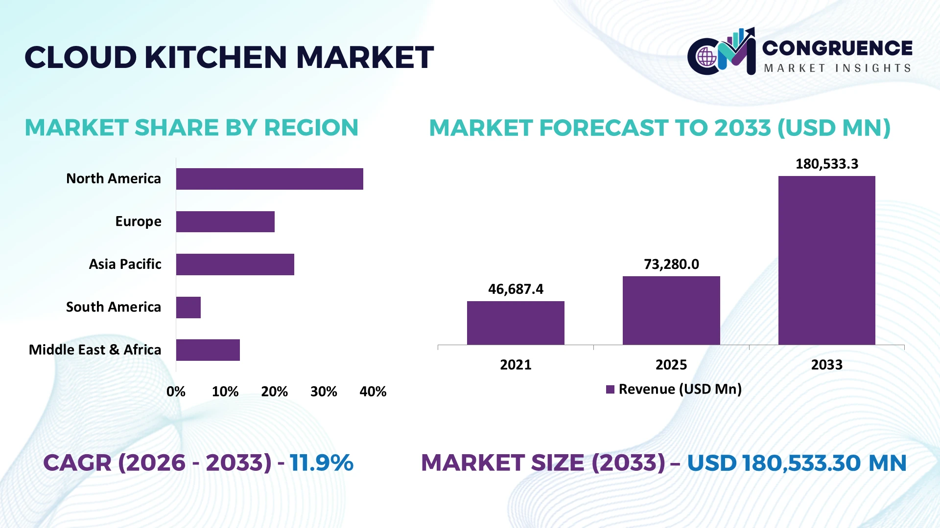 Cloud Kitchen Market