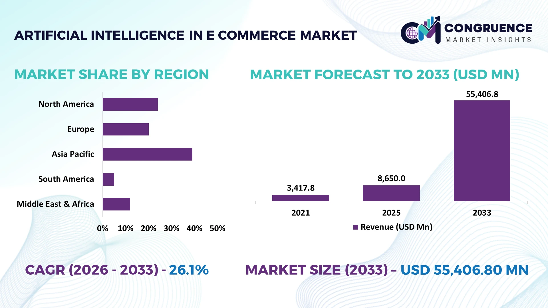 Artificial Intelligence in E-commerce Market