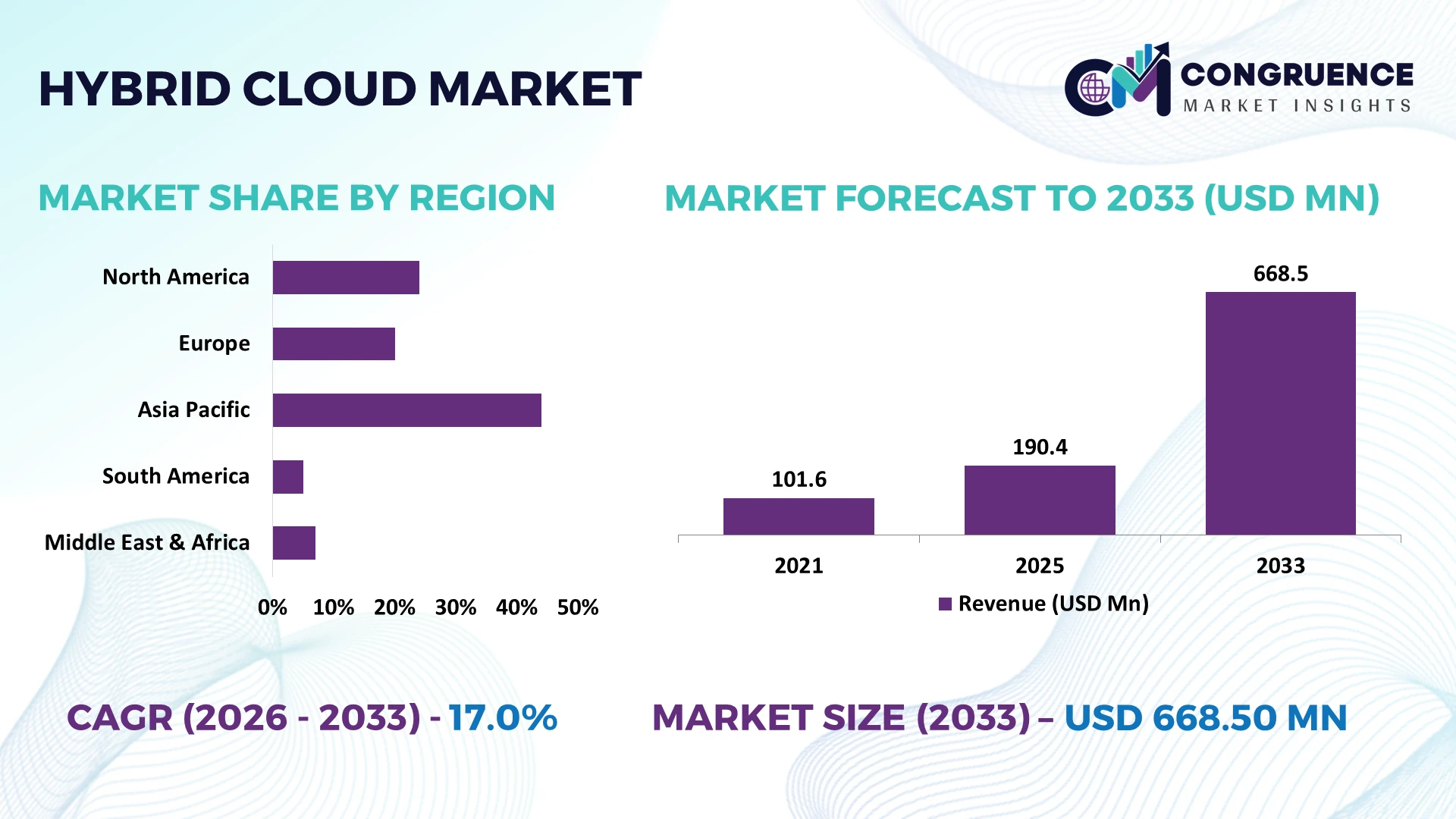 Hybrid Cloud Market