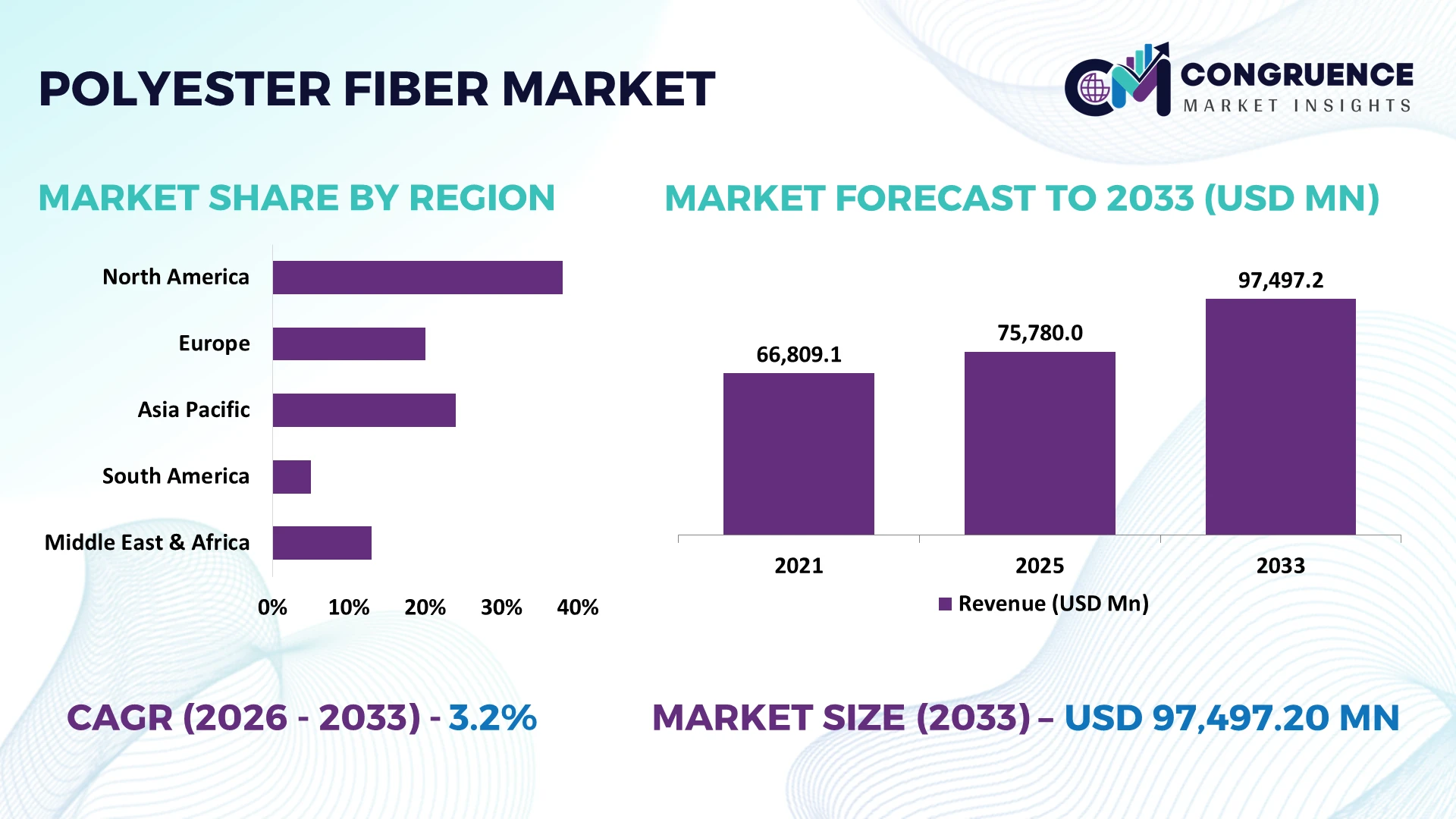 Polyester Fiber Market