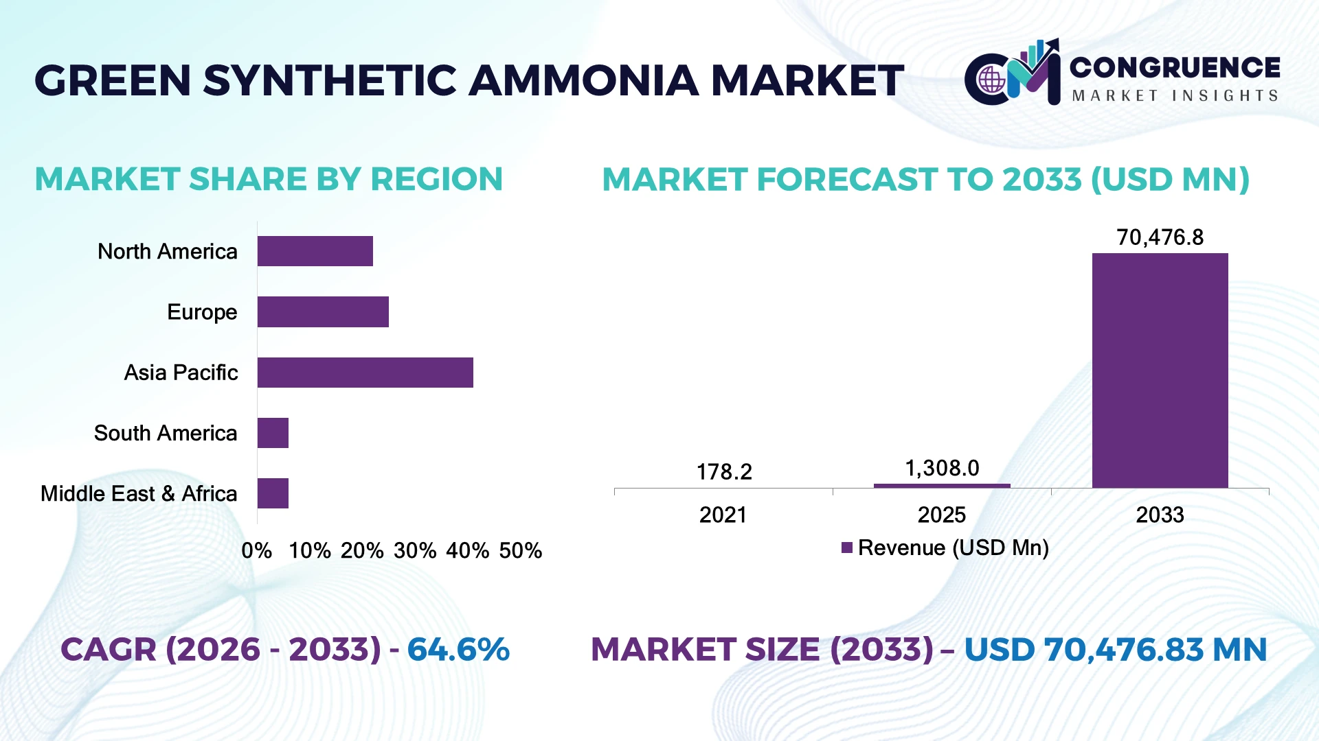 Green Synthetic Ammonia Market