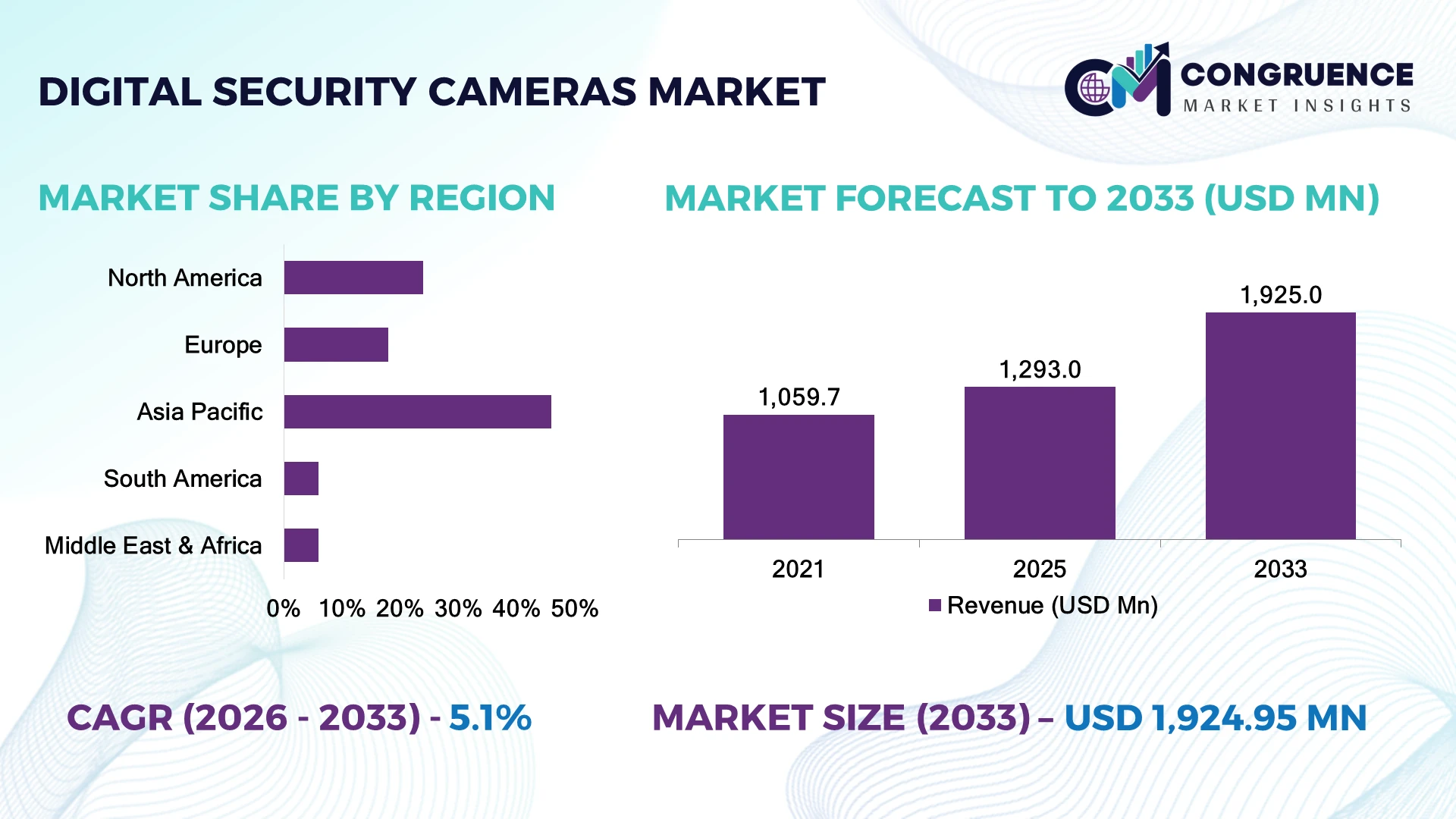 Digital Security Cameras Market