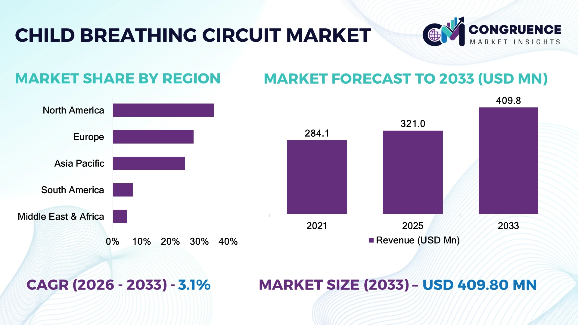 Child Breathing Circuit Market