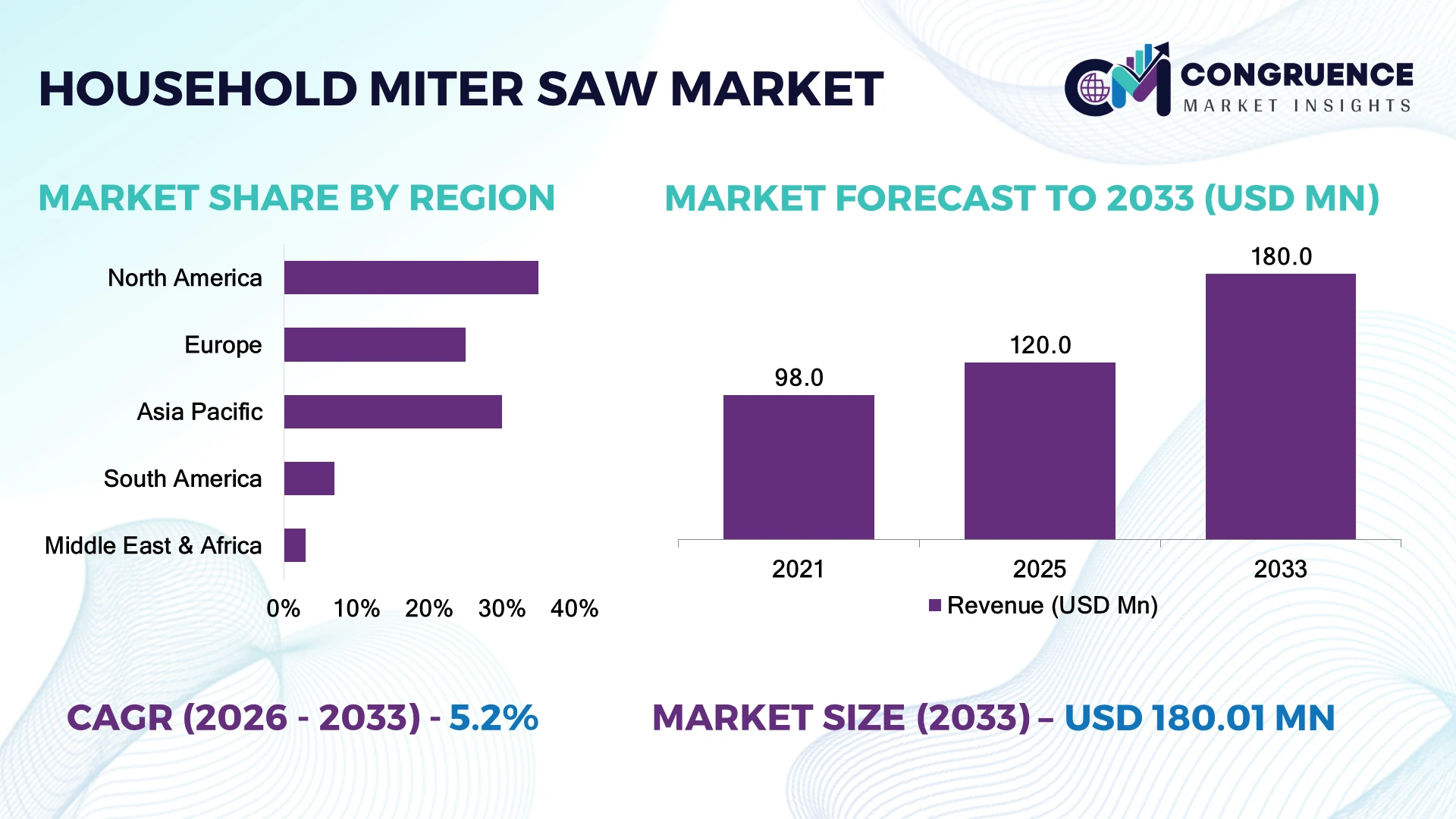 Household Miter Saw Market
