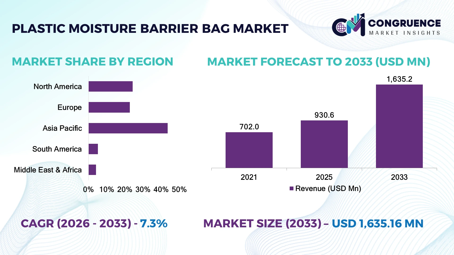 Plastic Moisture Barrier Bag Market