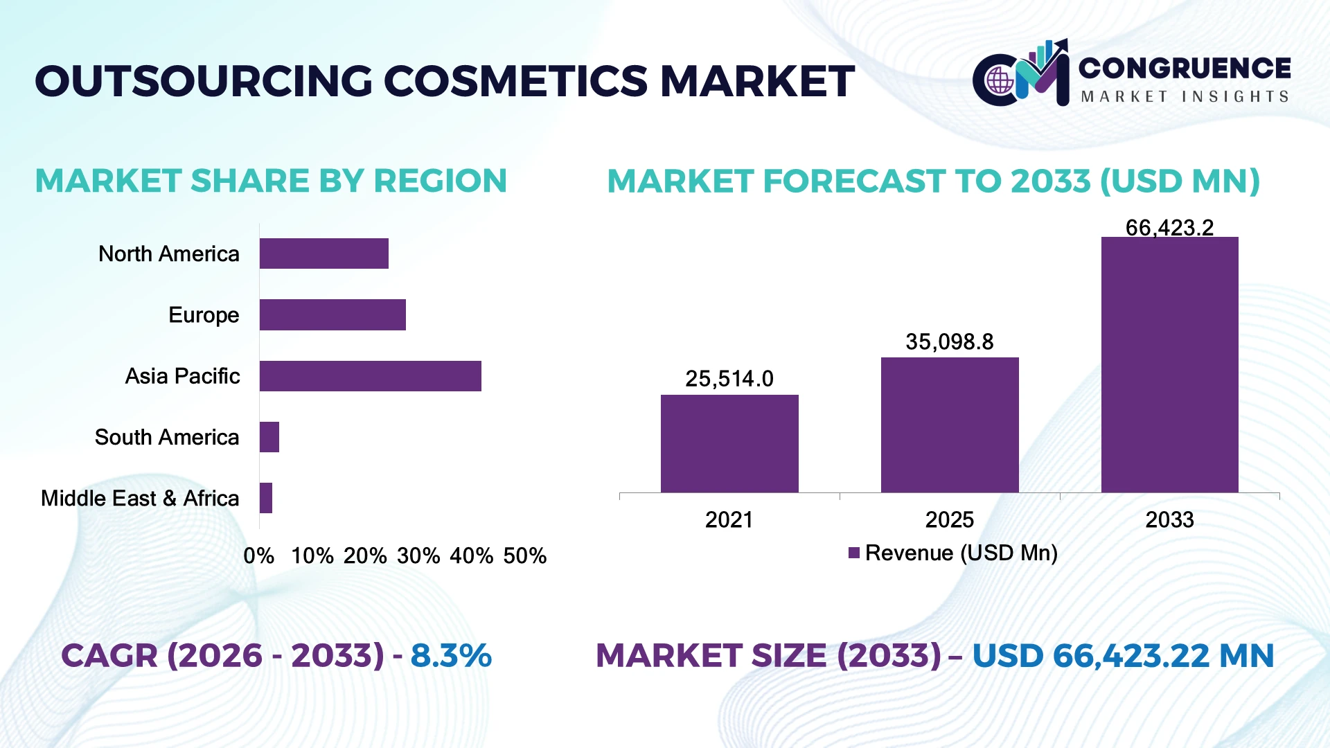 Outsourcing Cosmetics Market