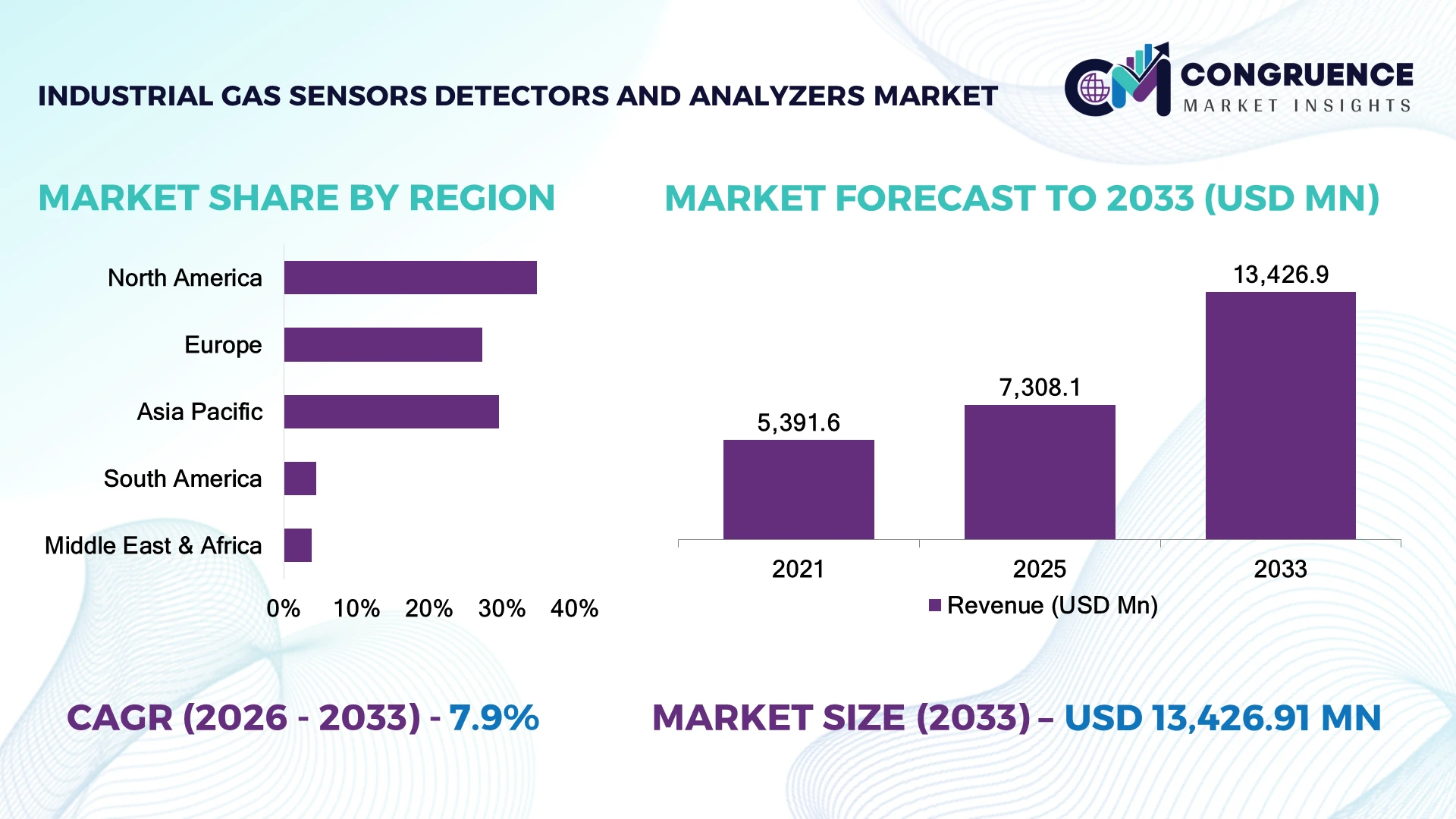Industrial Gas Sensors Detectors and Analyzers Market