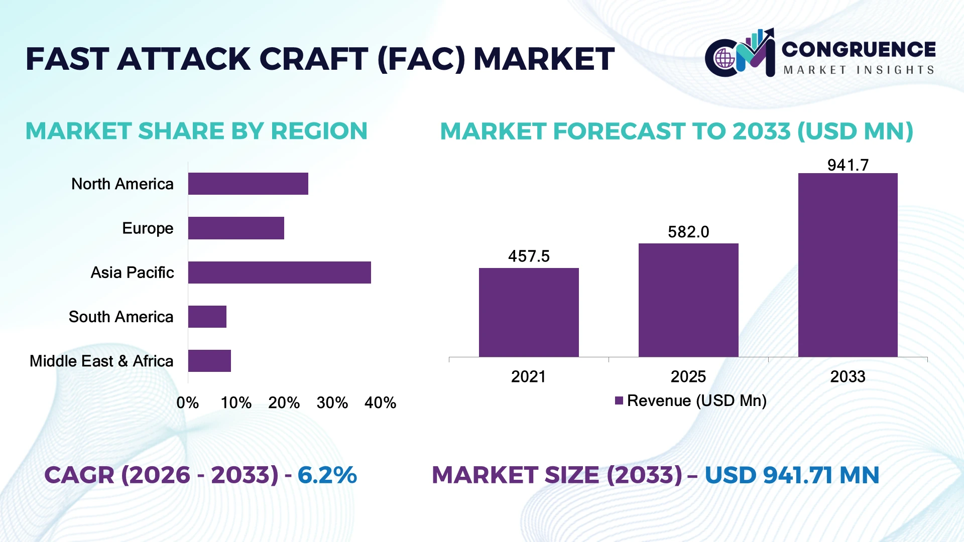 Fast Attack Craft (FAC) Market