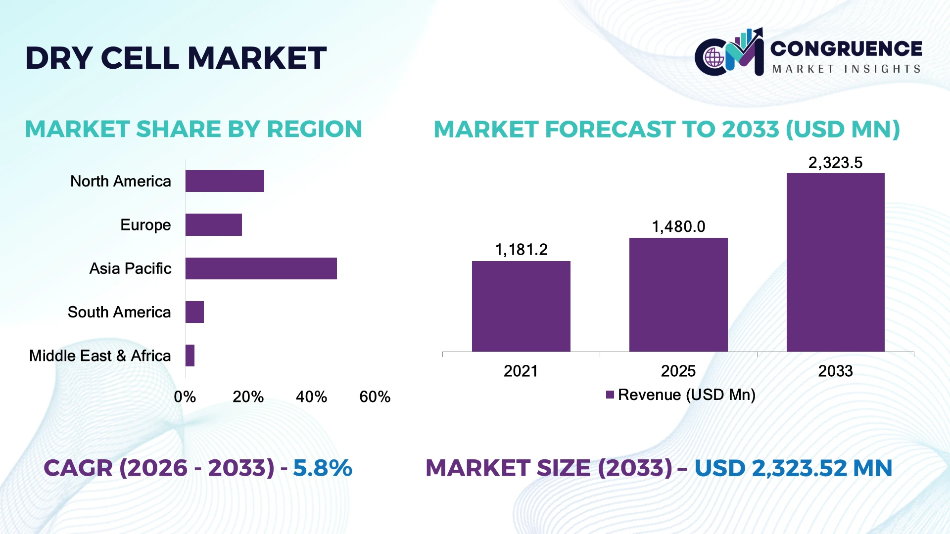 Dry Cell Market