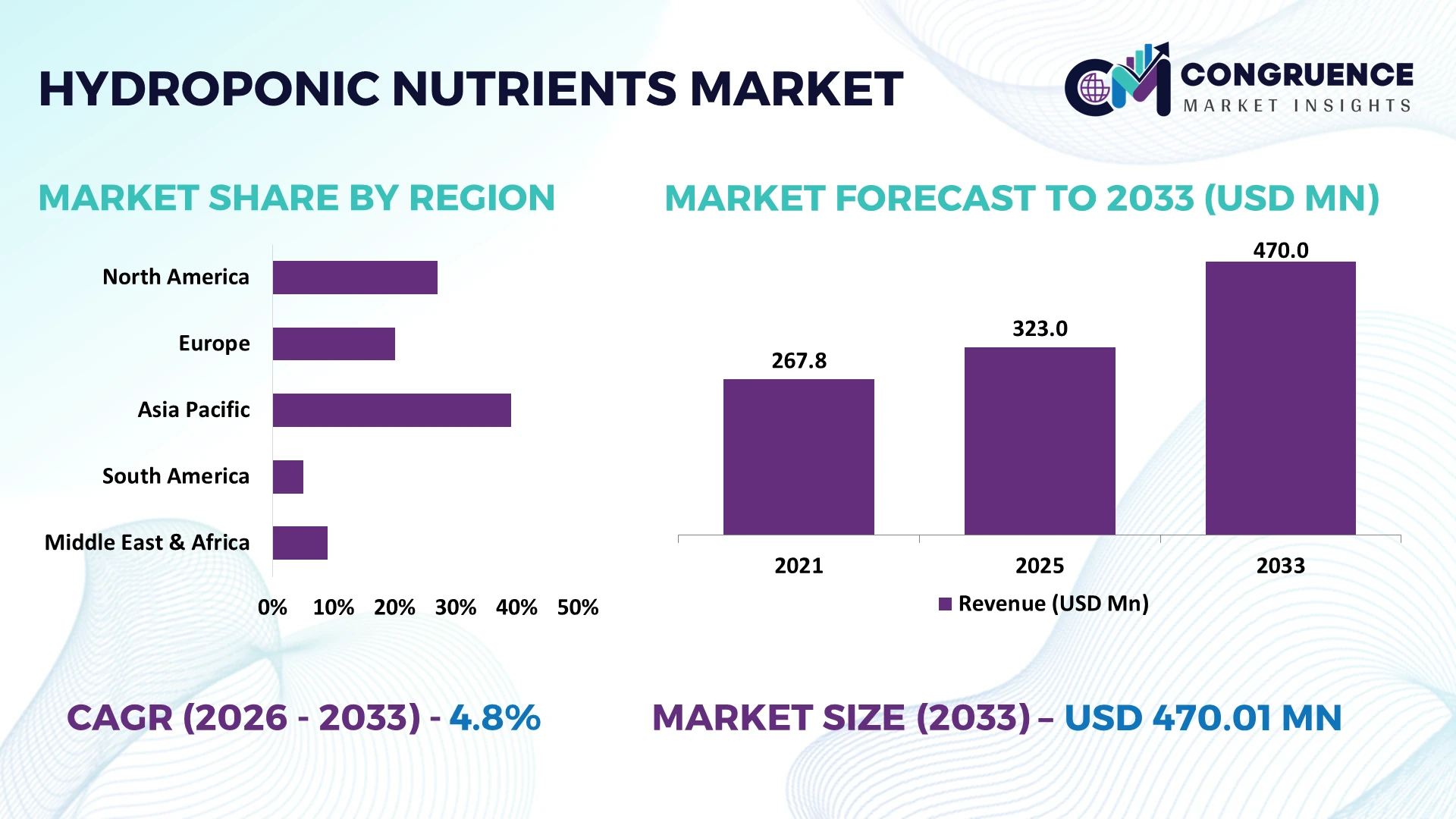 Hydroponic Nutrients Market