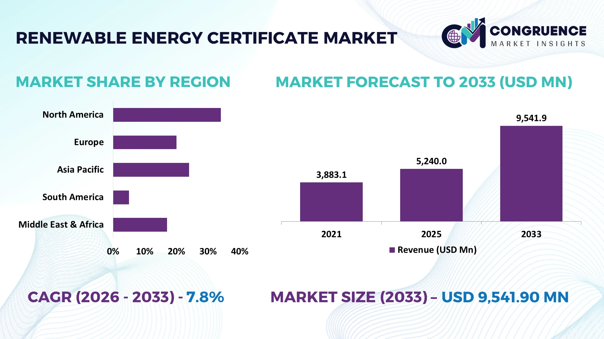 Renewable Energy Certificate Market