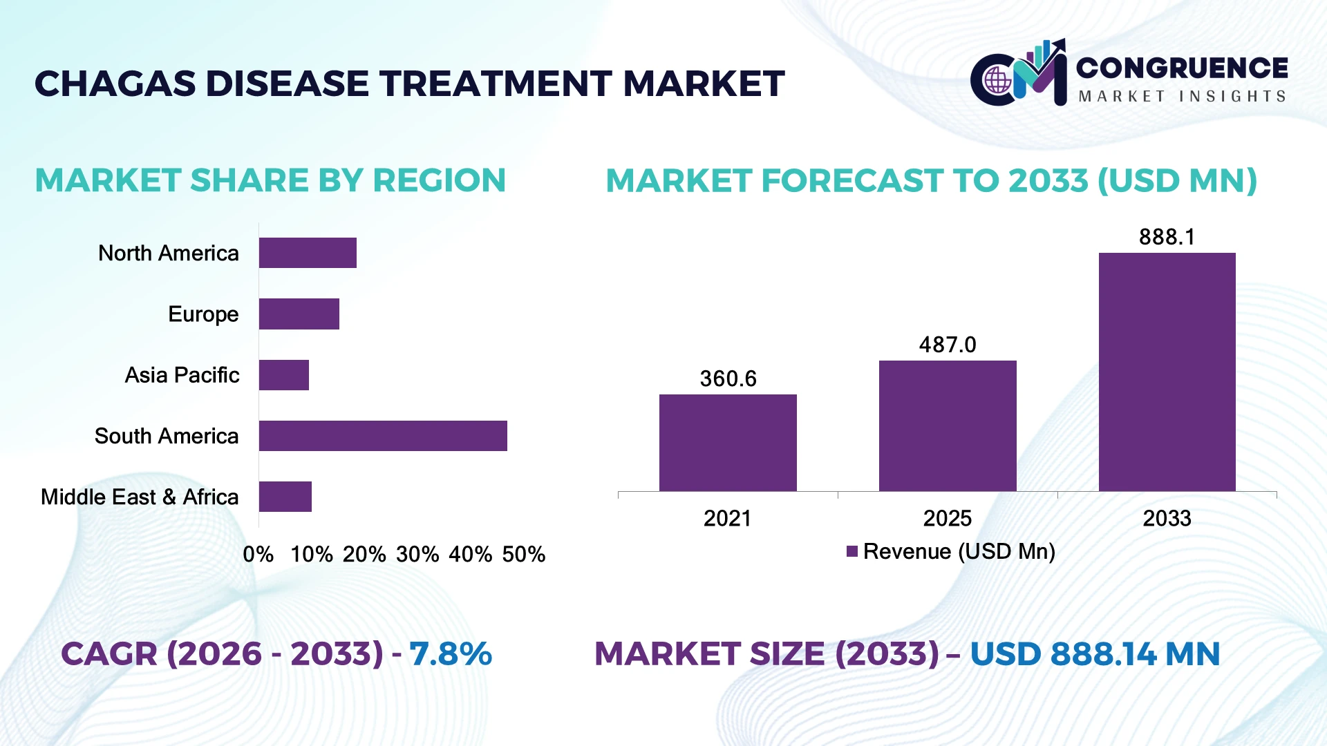 Chagas Disease Treatment Market