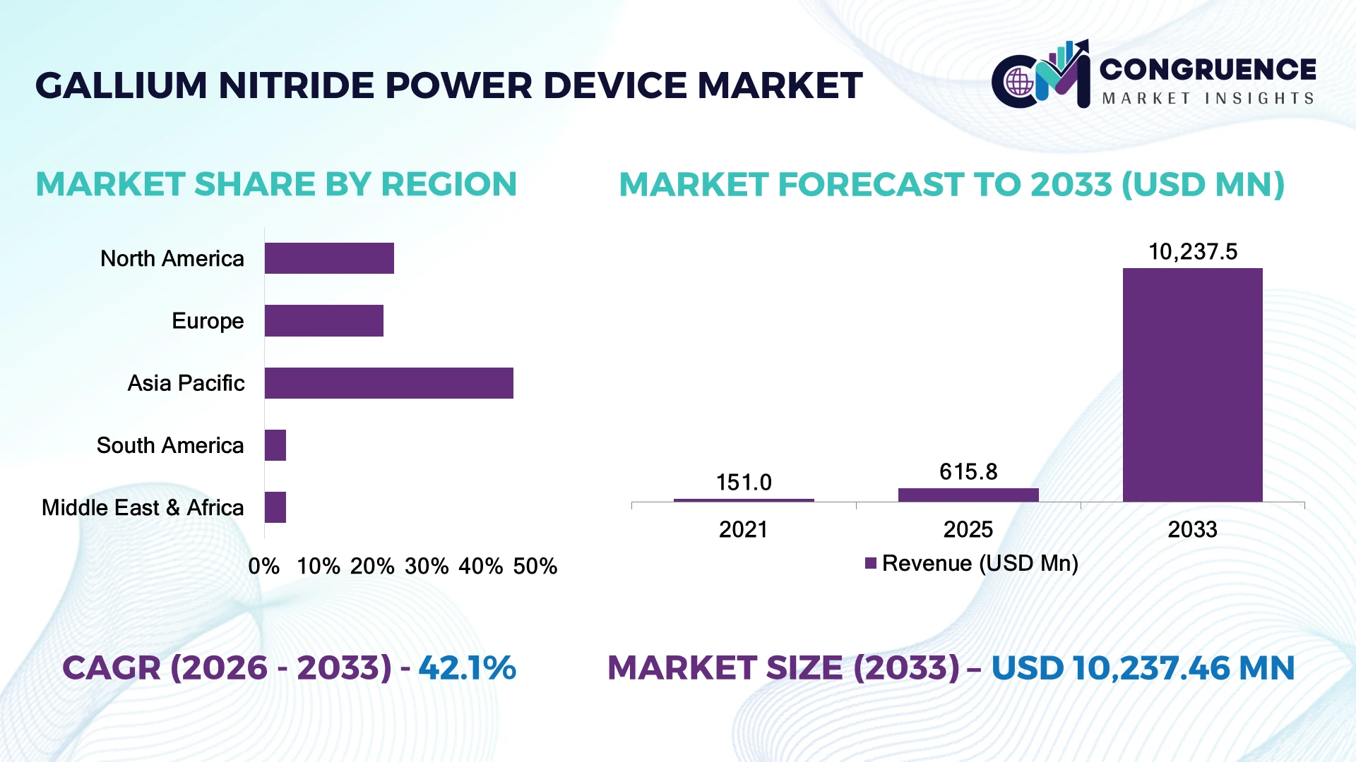 Gallium Nitride Power Device Market