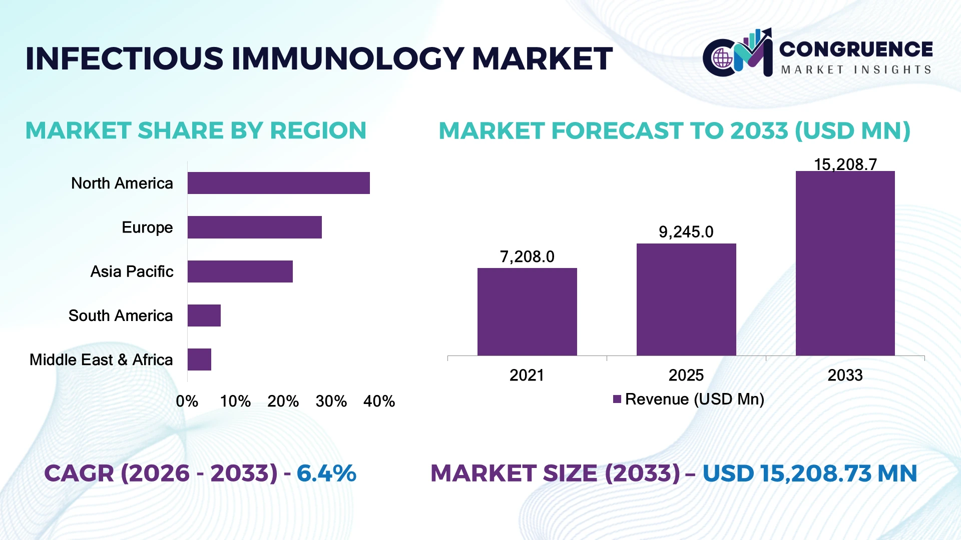 Infectious Immunology Market