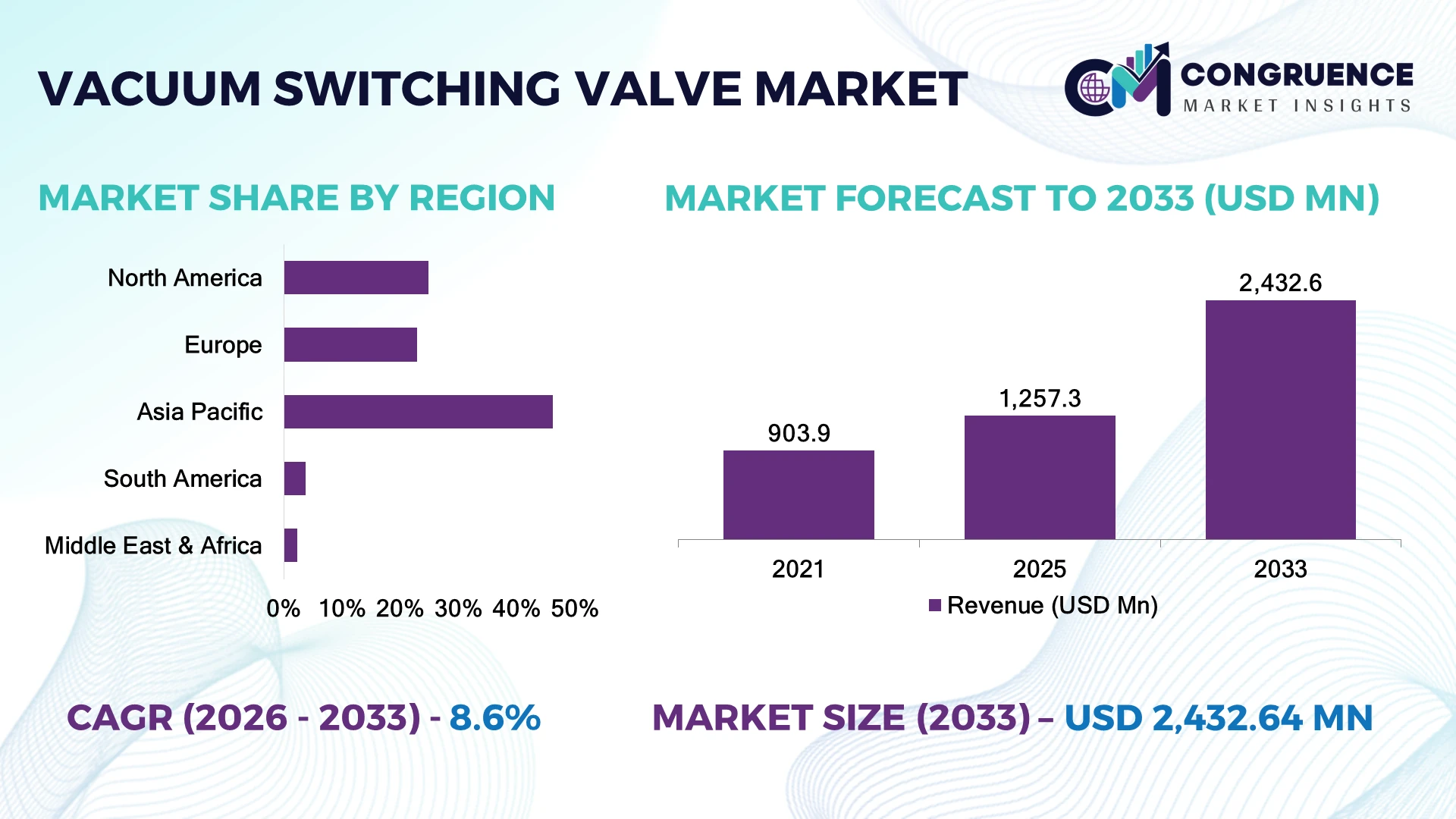Vacuum Switching Valve Market