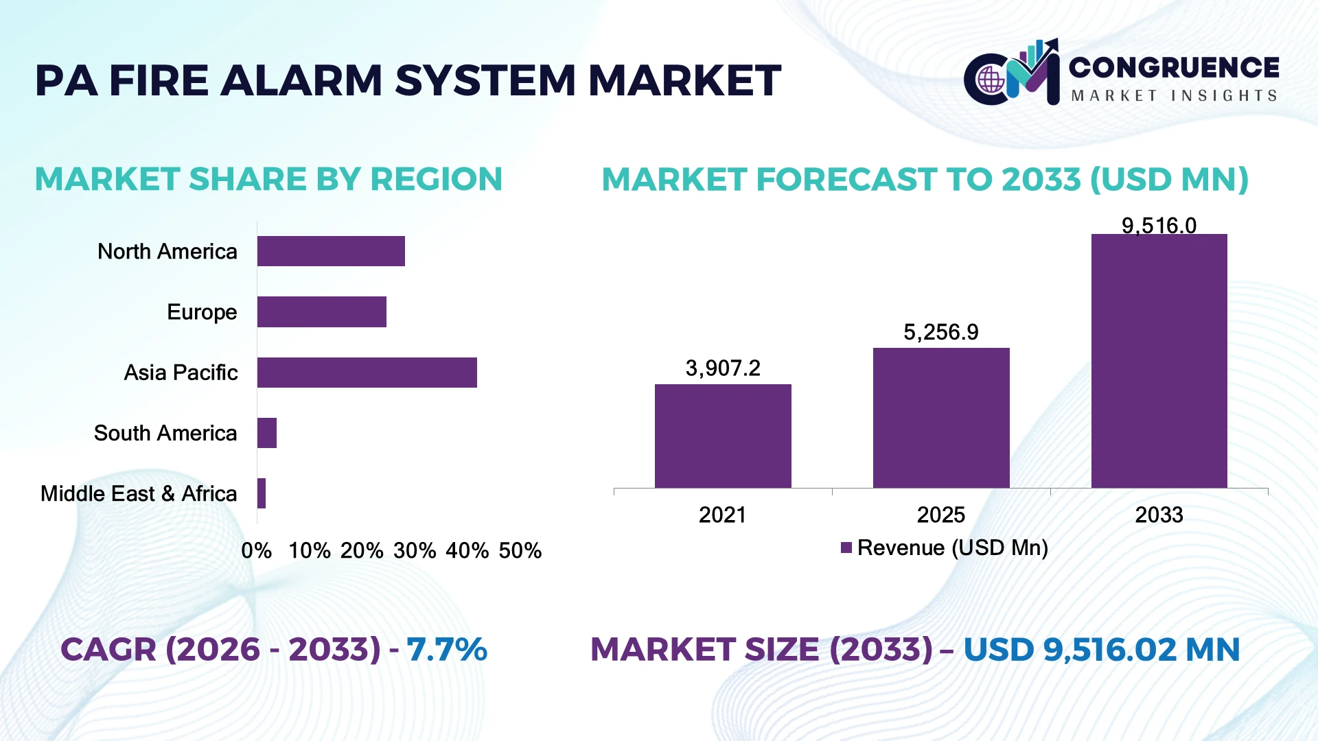 PA Fire Alarm System Market