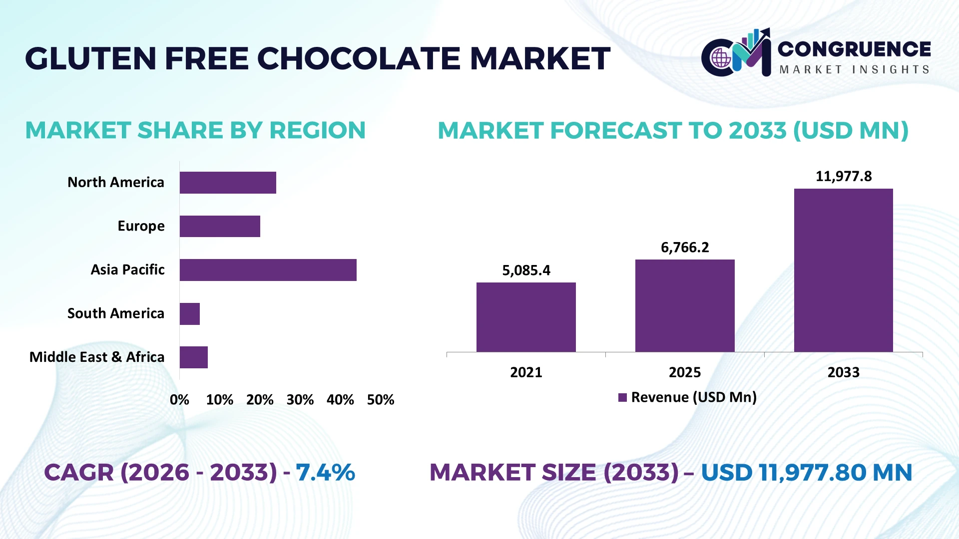 Gluten Free Chocolate Market