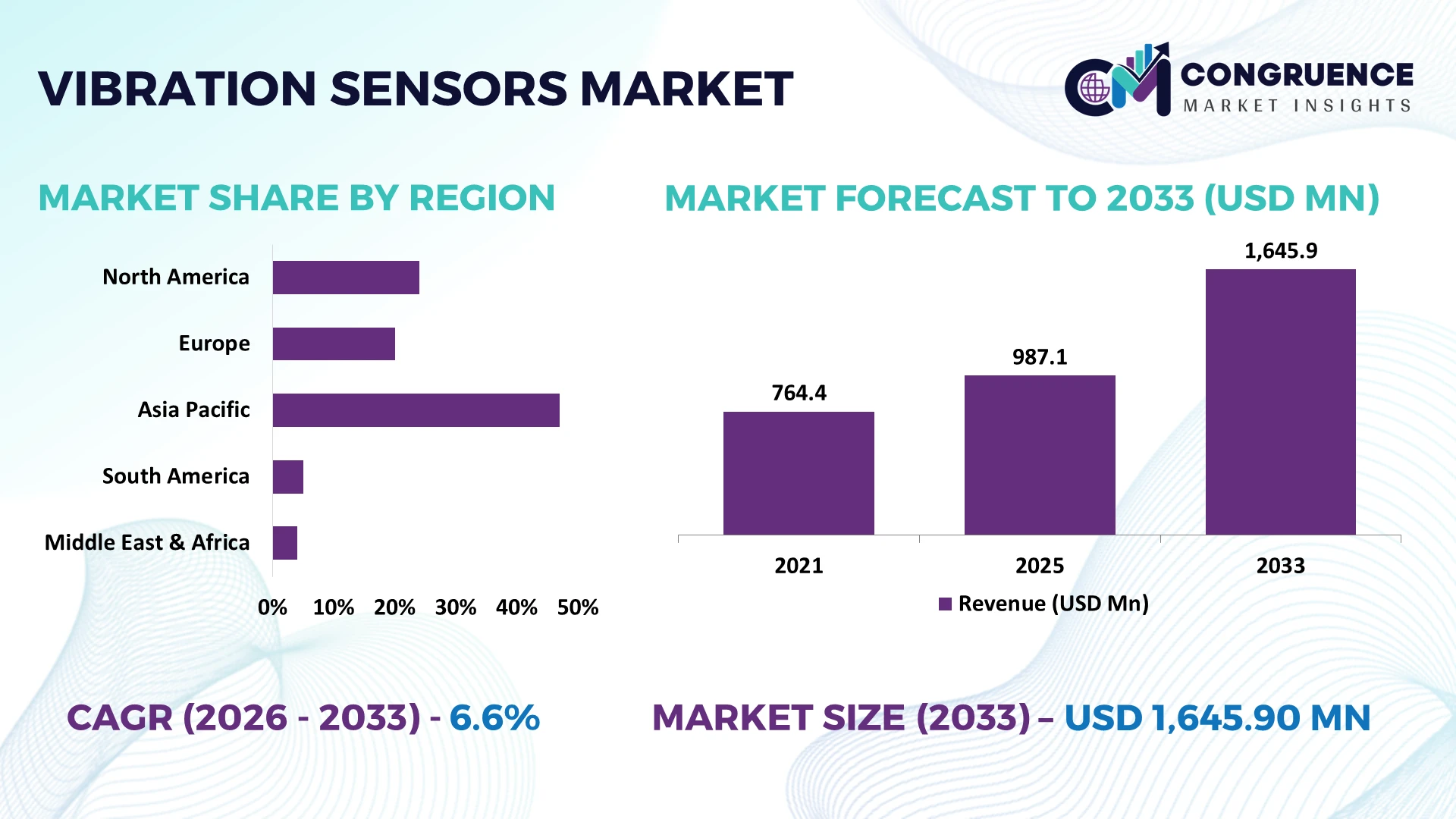 Vibration Sensors Market