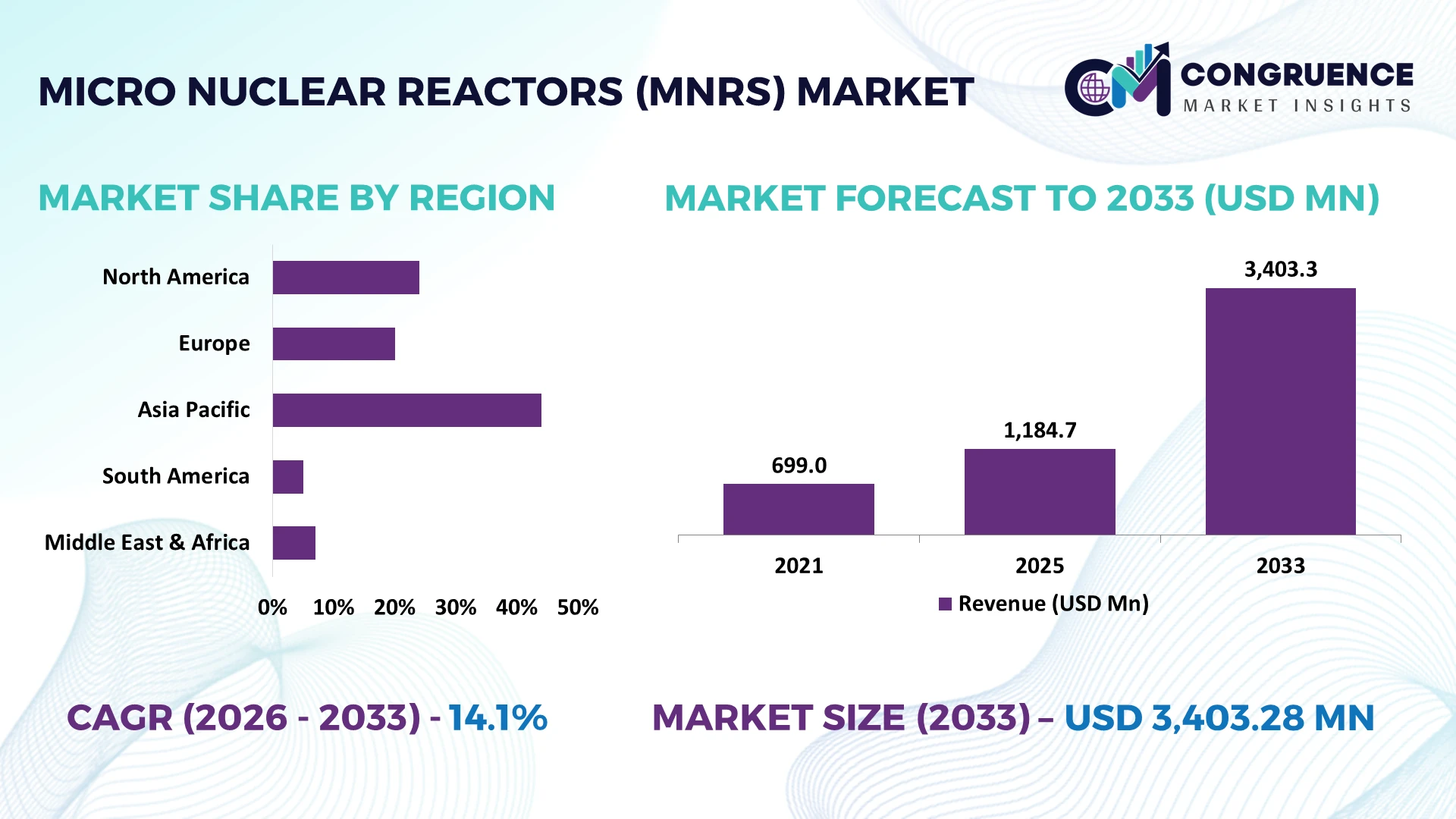 Micro Nuclear Reactors (MNRs) Market