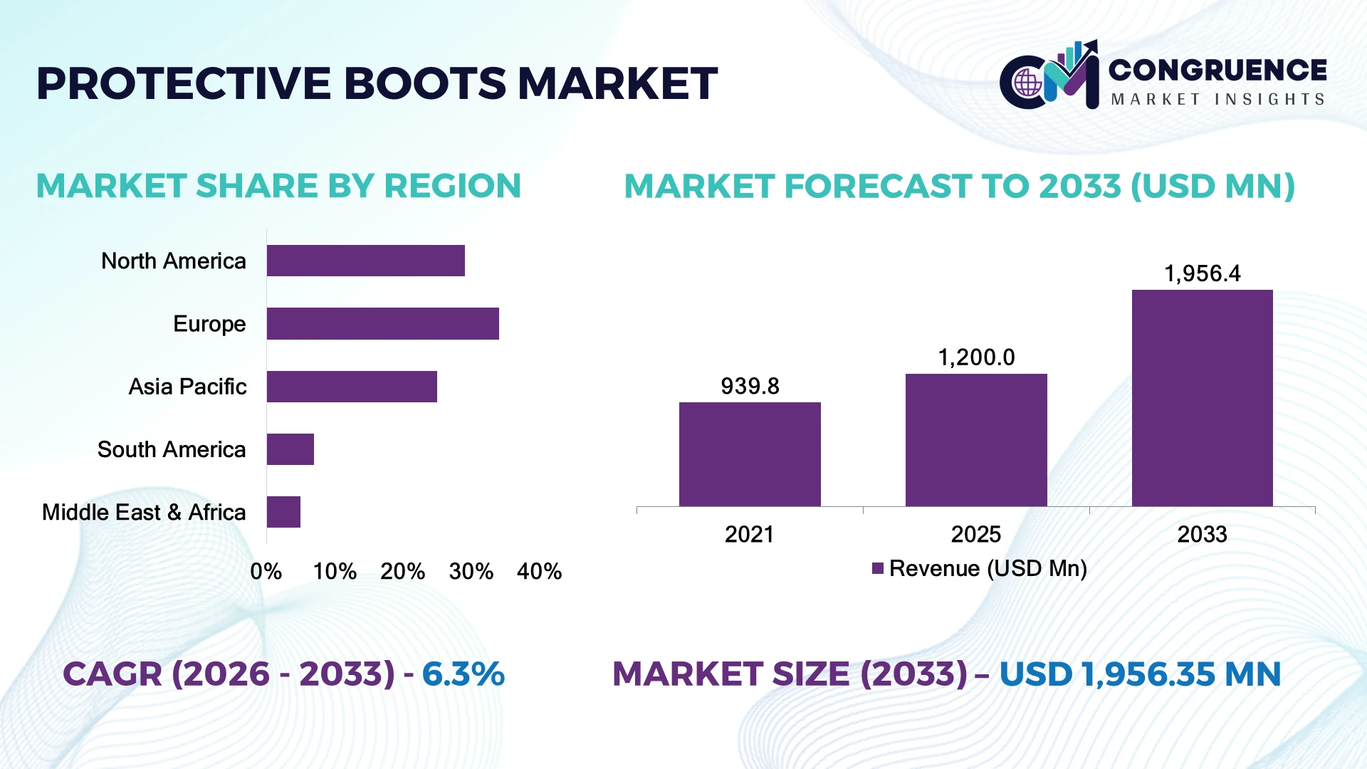 Protective Boots Market