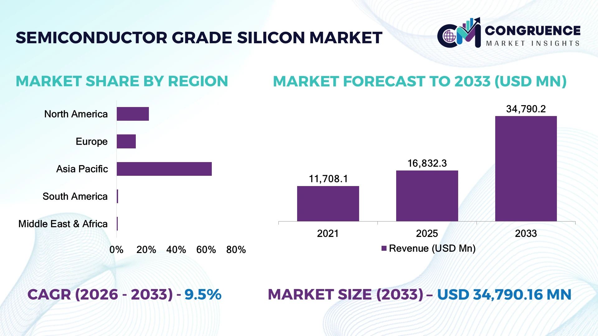 Semiconductor Grade Silicon Market