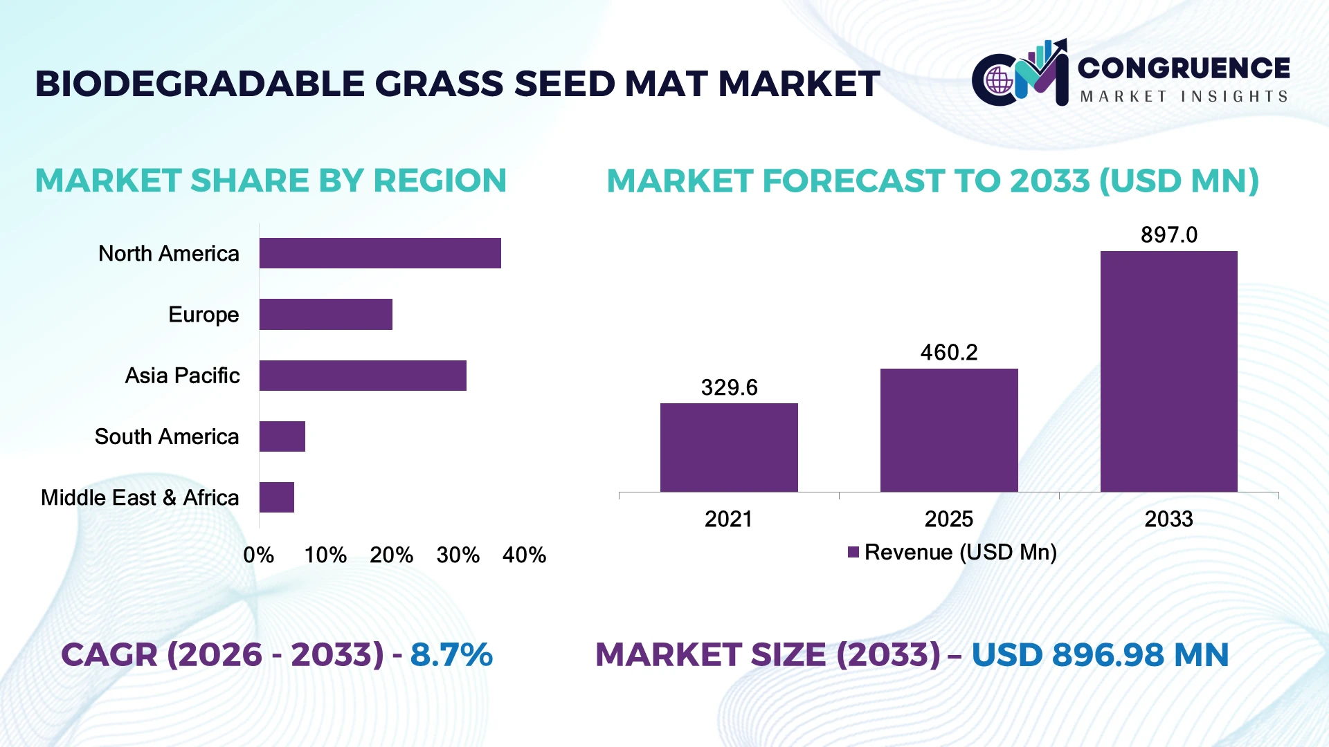 Biodegradable Grass Seed Mat Market