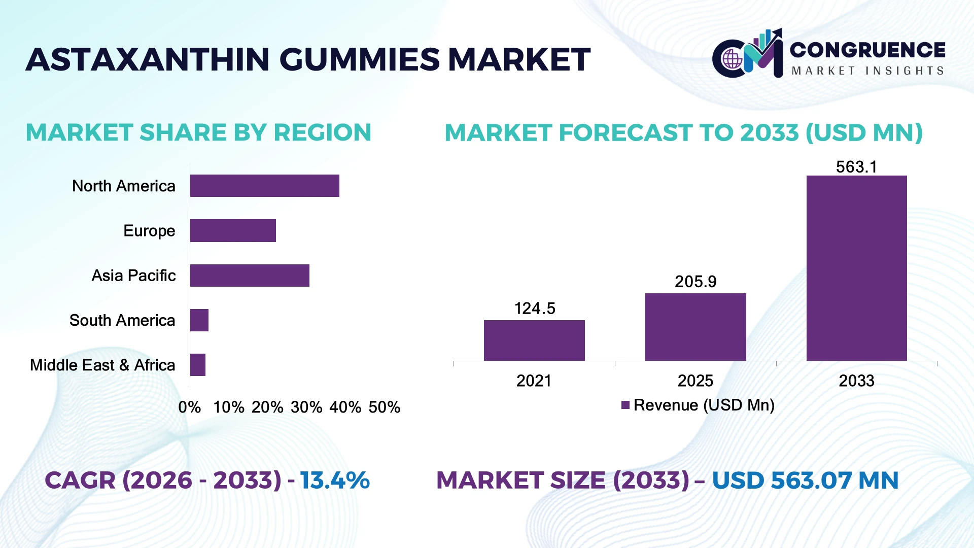Astaxanthin Gummies Market