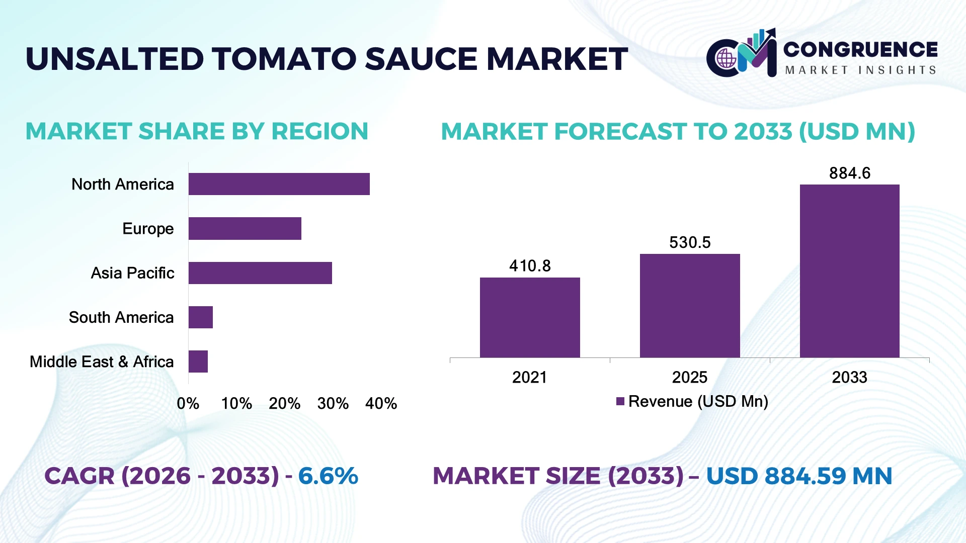 Unsalted Tomato Sauce Market