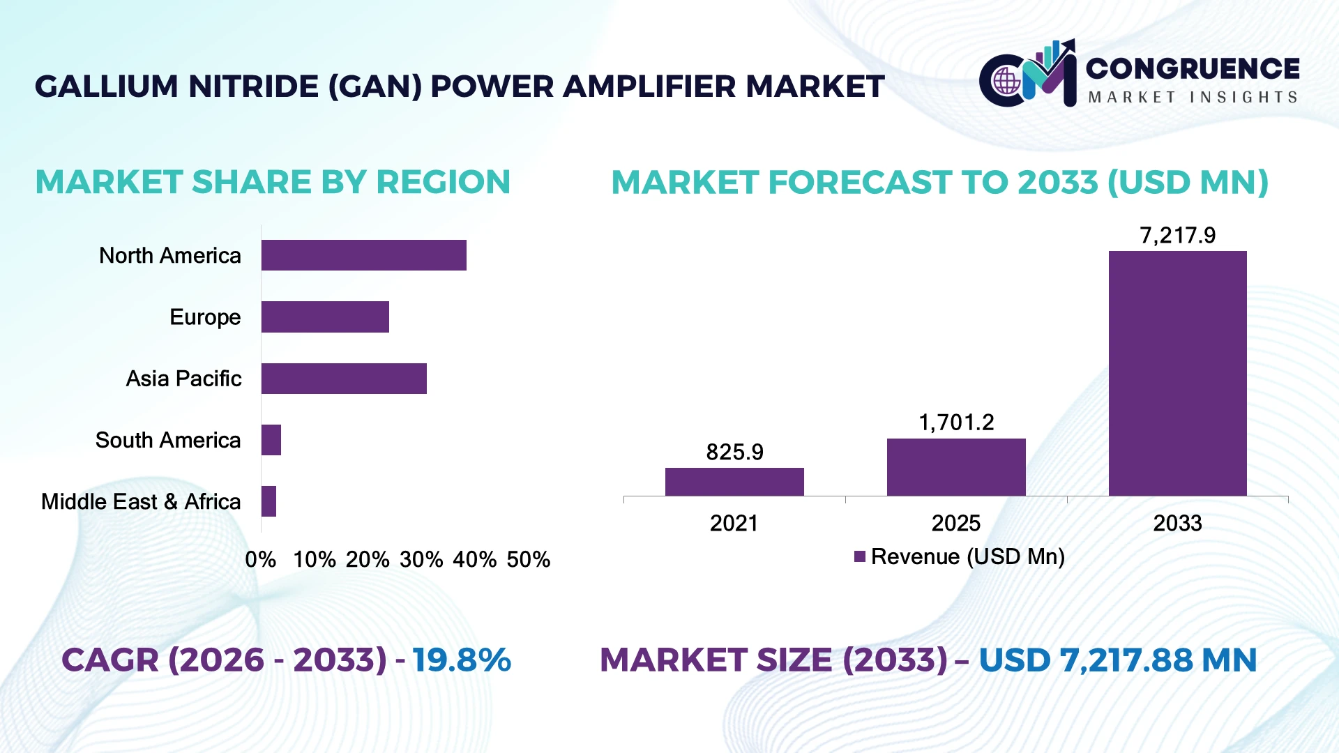 Gallium Nitride (GaN) Power Amplifier Market