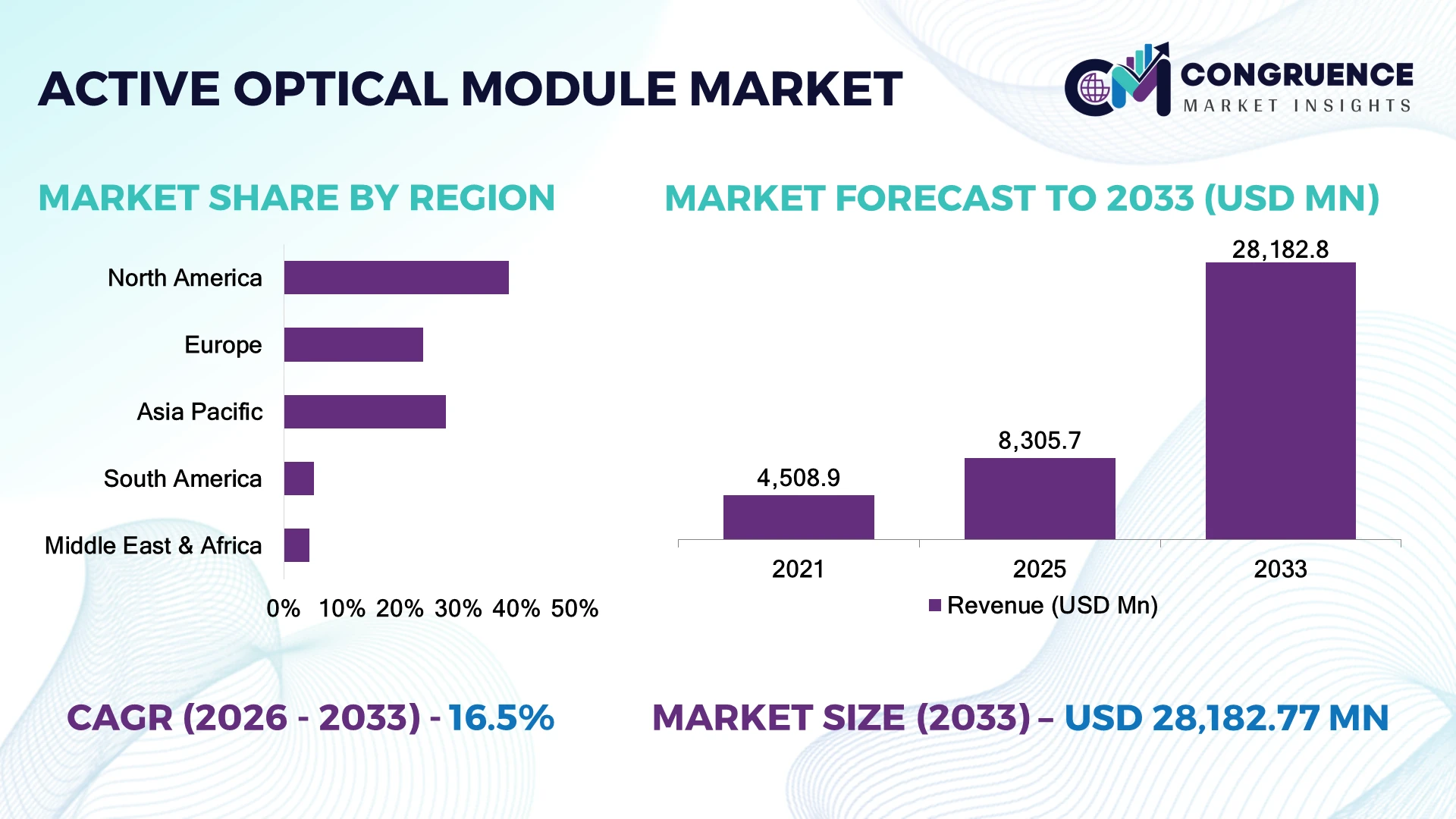 Active Optical Module Market