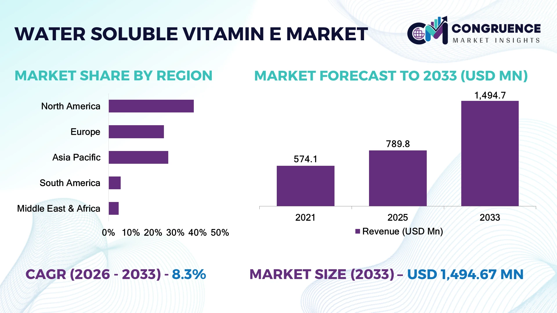 Water Soluble Vitamin E Market
