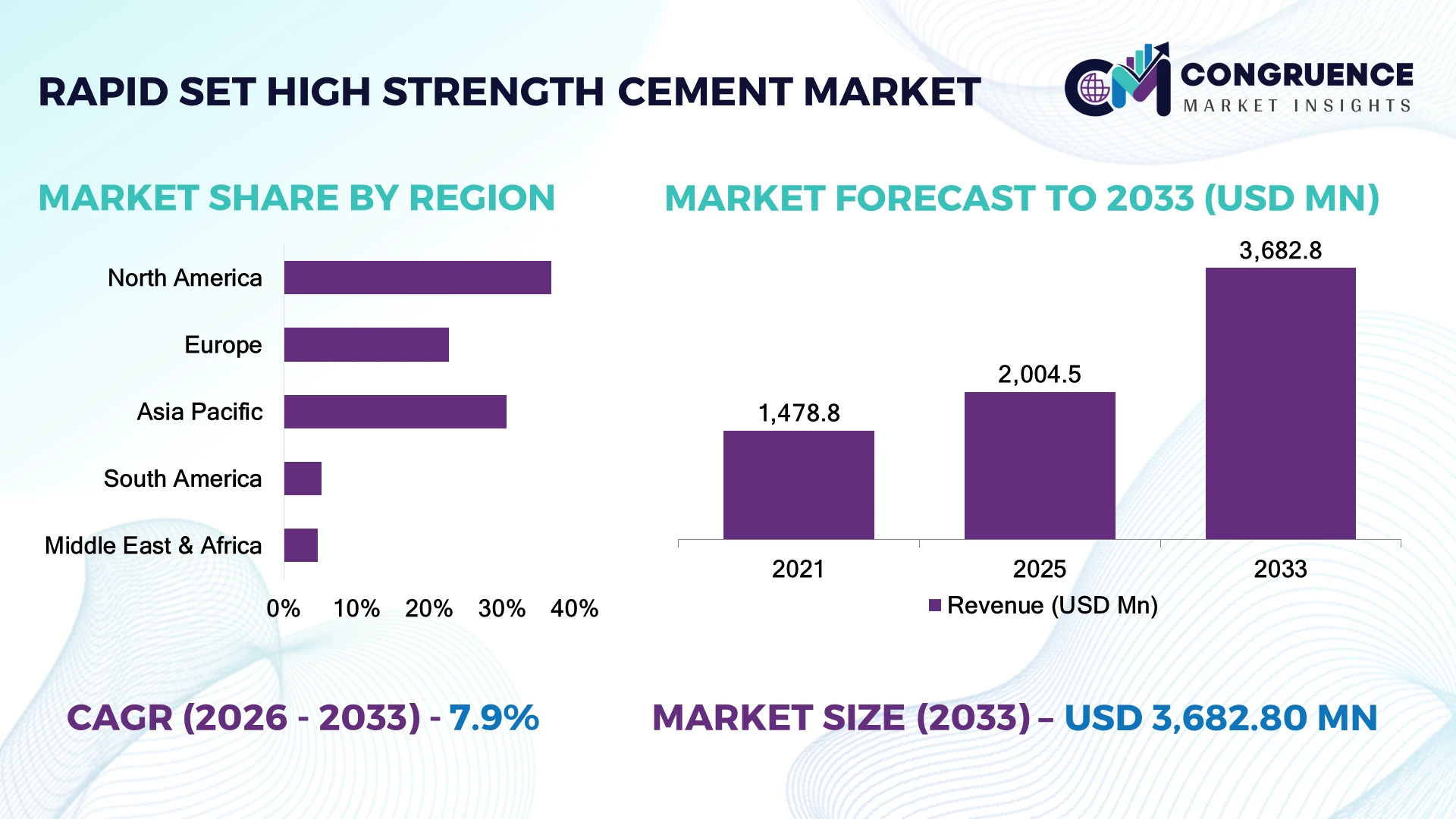 Rapid Set High Strength Cement Market