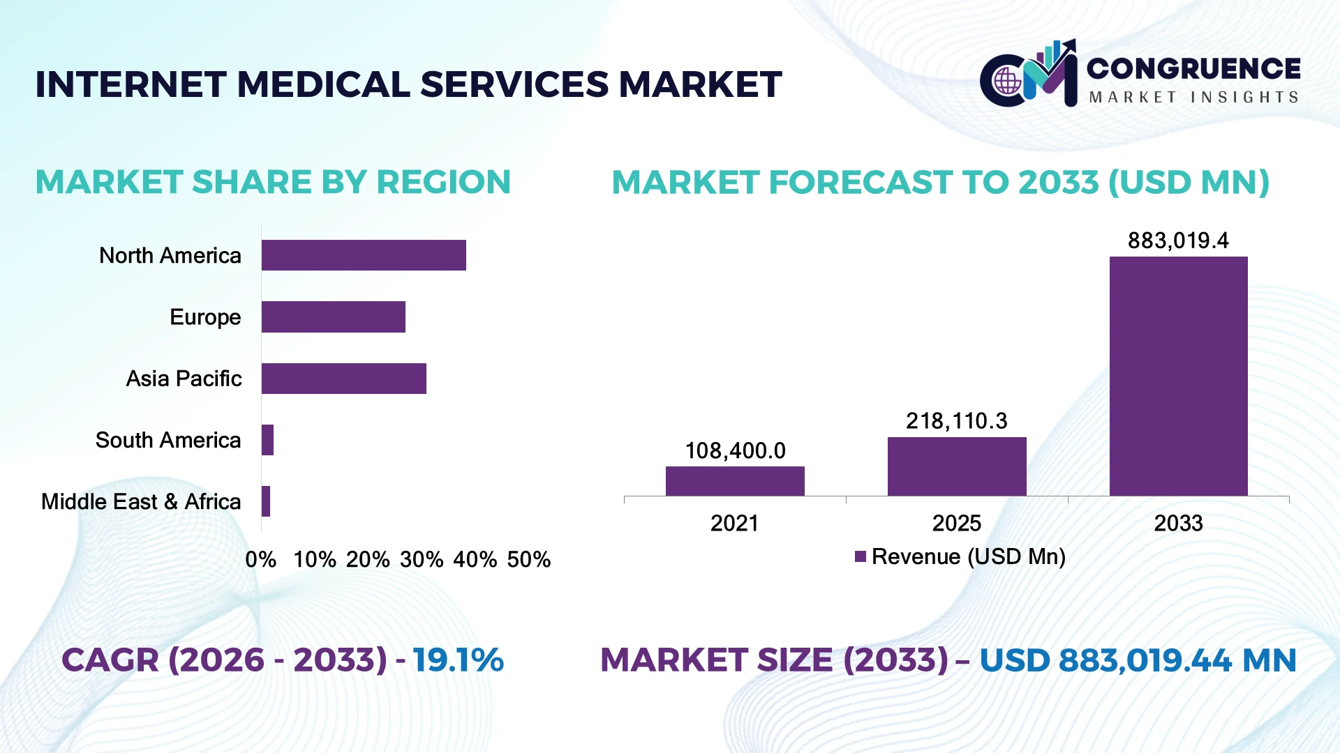 Internet Medical Services Market