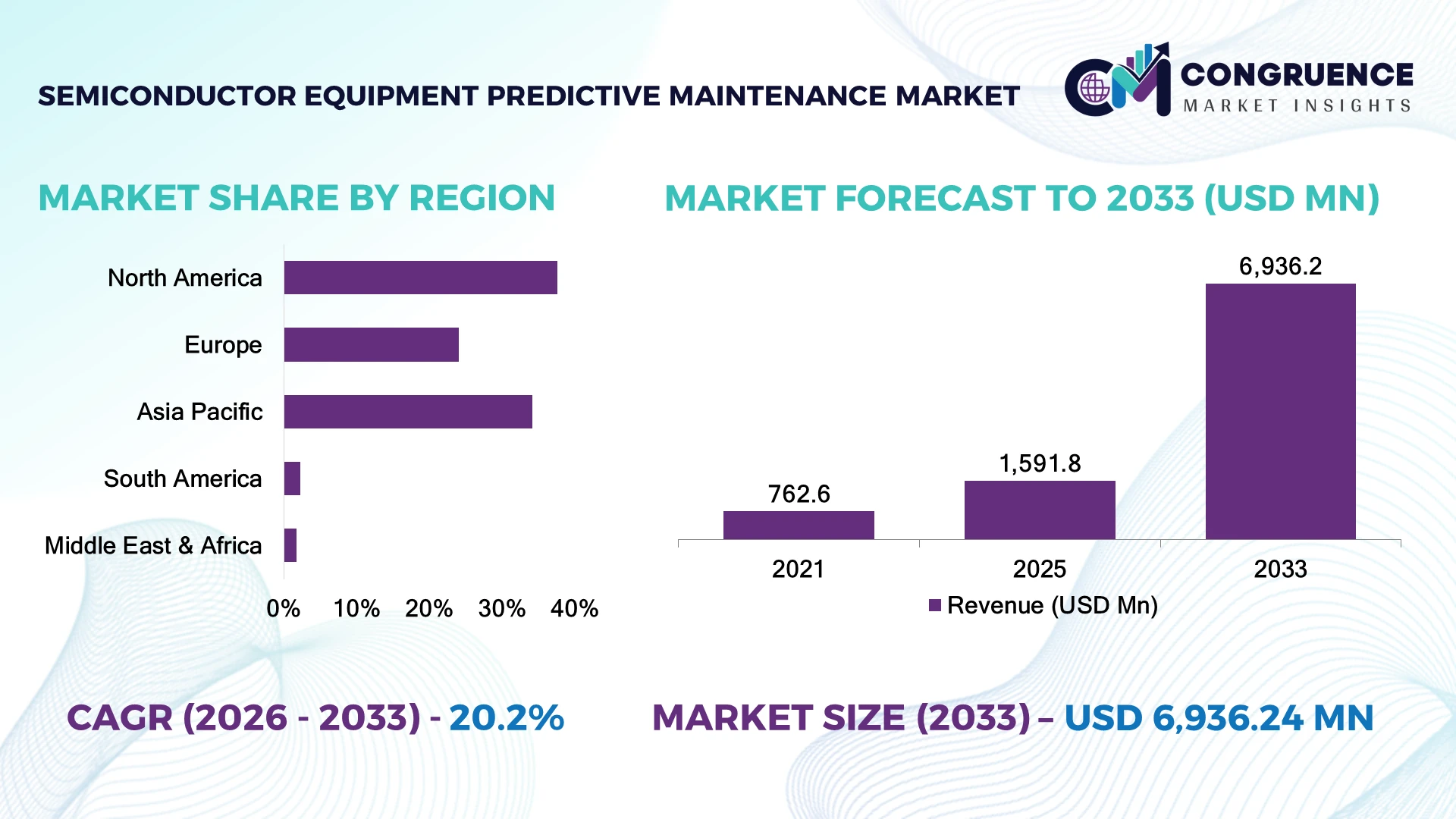 Semiconductor Equipment Predictive Maintenance Market