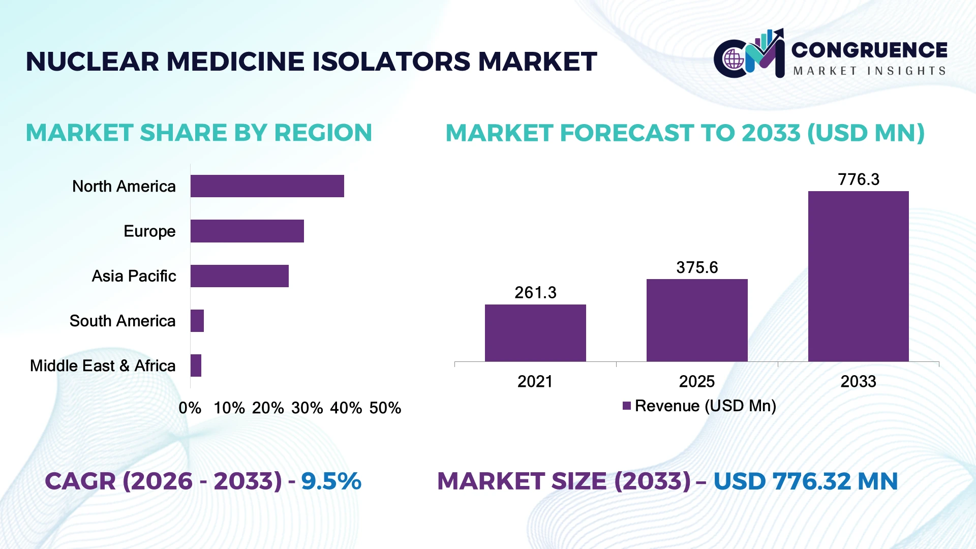 Nuclear Medicine Isolators Market
